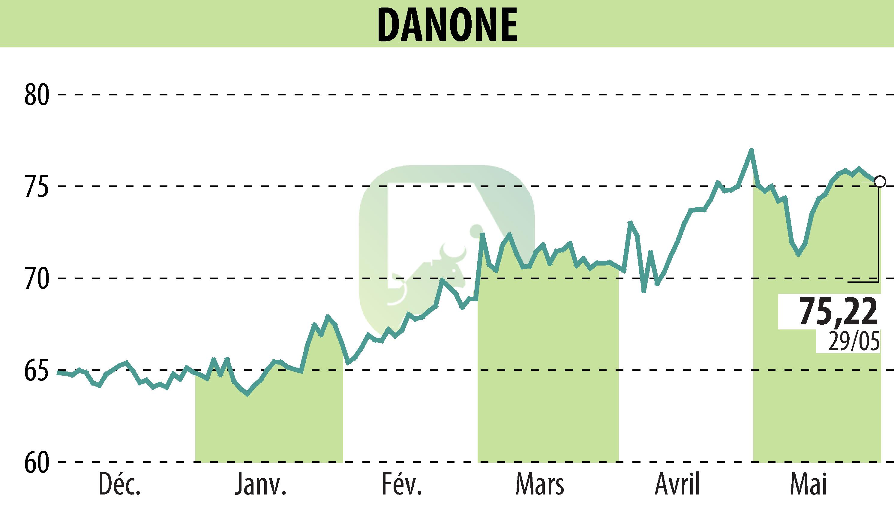 Graphique de l'évolution du cours de l'action DANONE (EPA:BN).