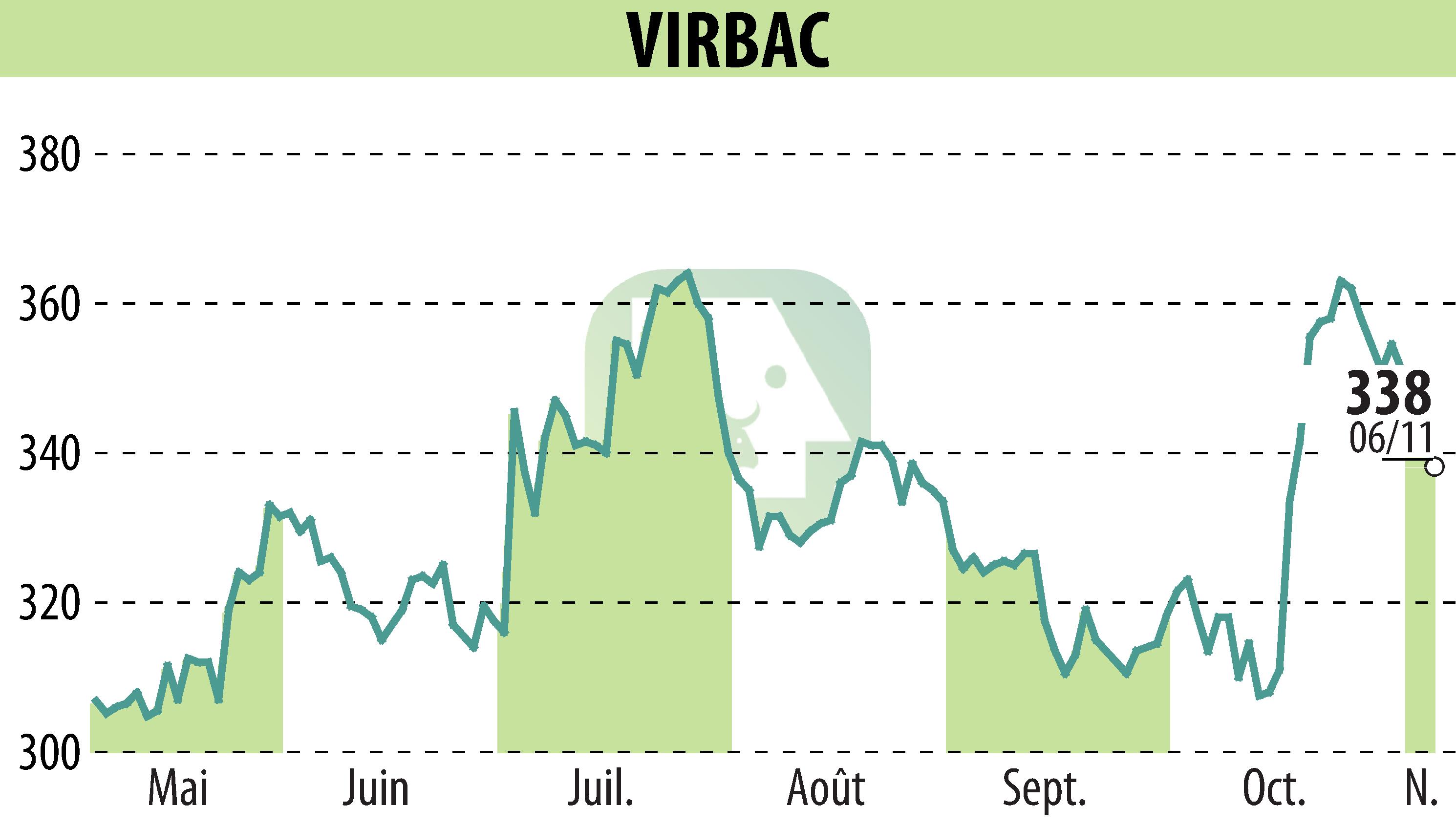 Stock price chart of VIRBAC (EPA:VIRP) showing fluctuations.