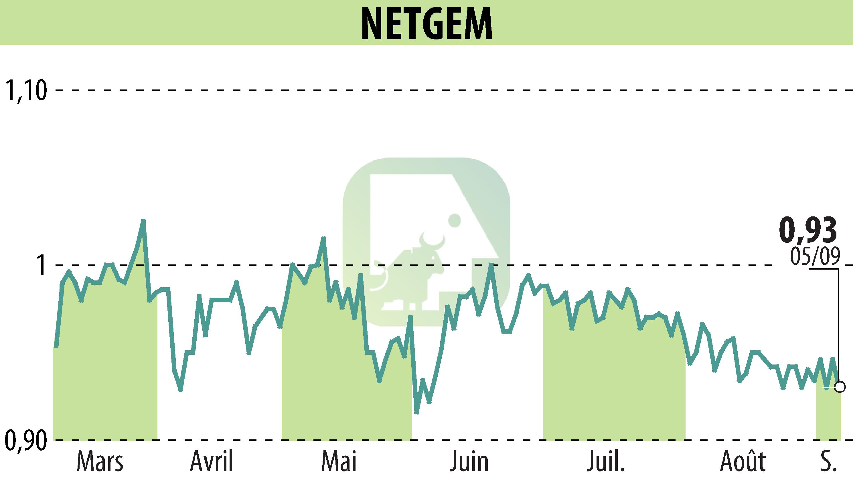 Stock price chart of NETGEM (EPA:ALNTG) showing fluctuations.
