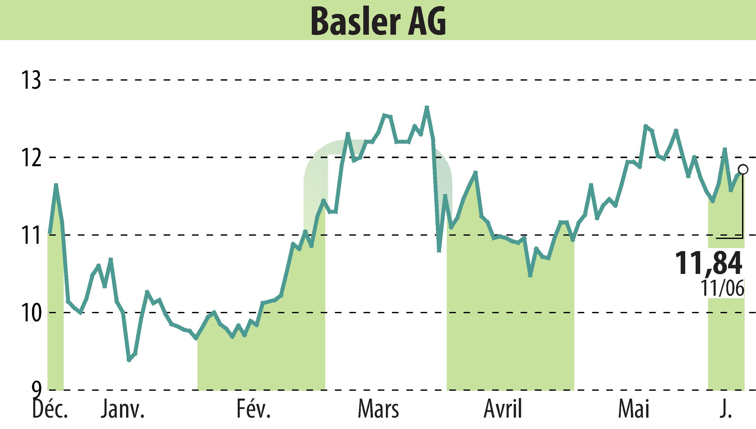 Graphique de l'évolution du cours de l'action Basler AG (EBR:BSL).