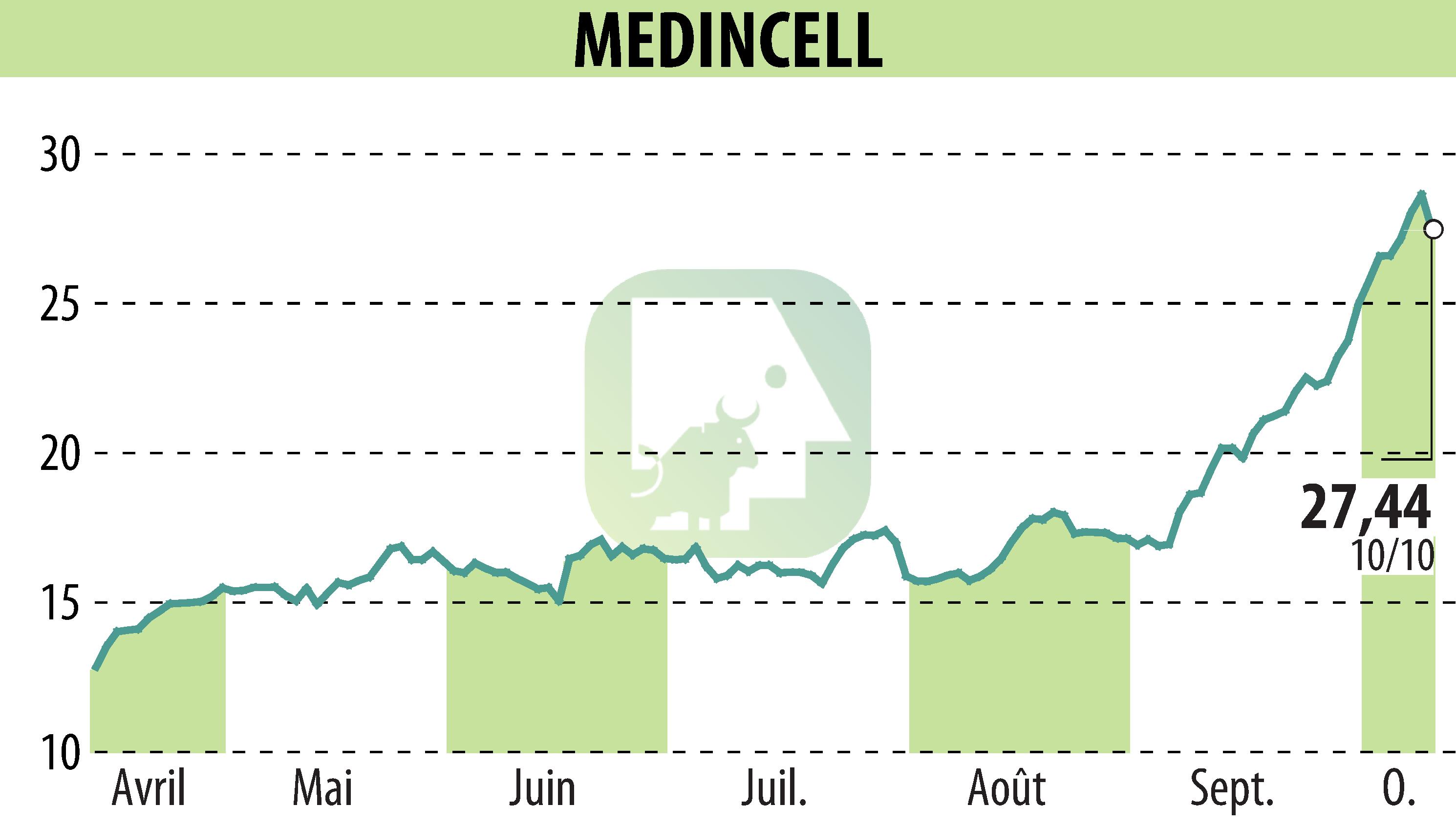Stock price chart of MEDINCELL (EPA:MEDCL) showing fluctuations.