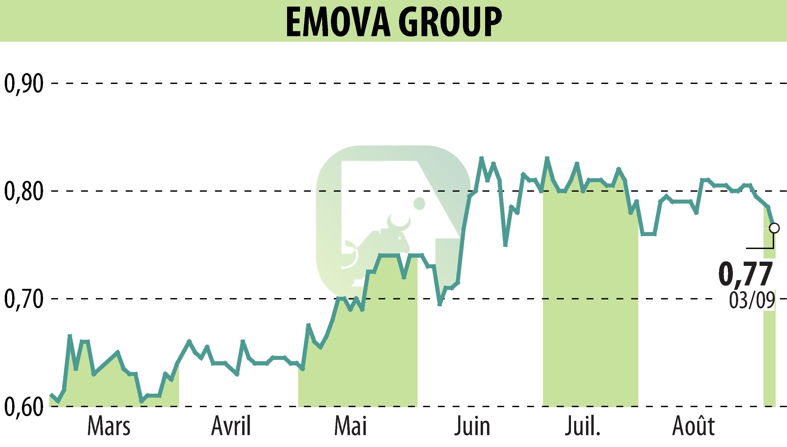 Stock price chart of EMOVA GROUP (EPA:ALEMV) showing fluctuations.