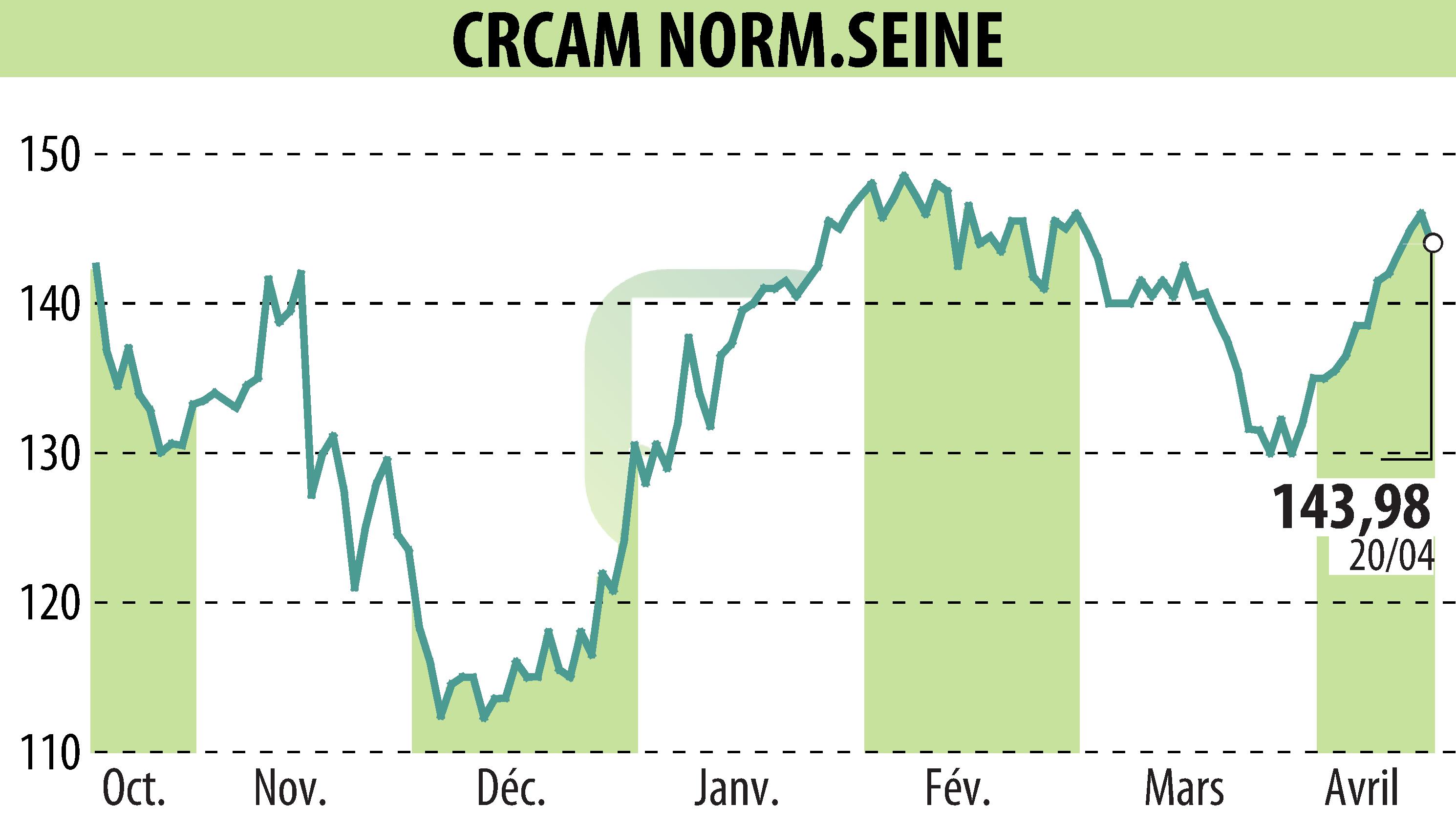 Stock price chart of CREDIT AGRICOLE DE NORMANDIE SEINE (EPA:CCN) showing fluctuations.