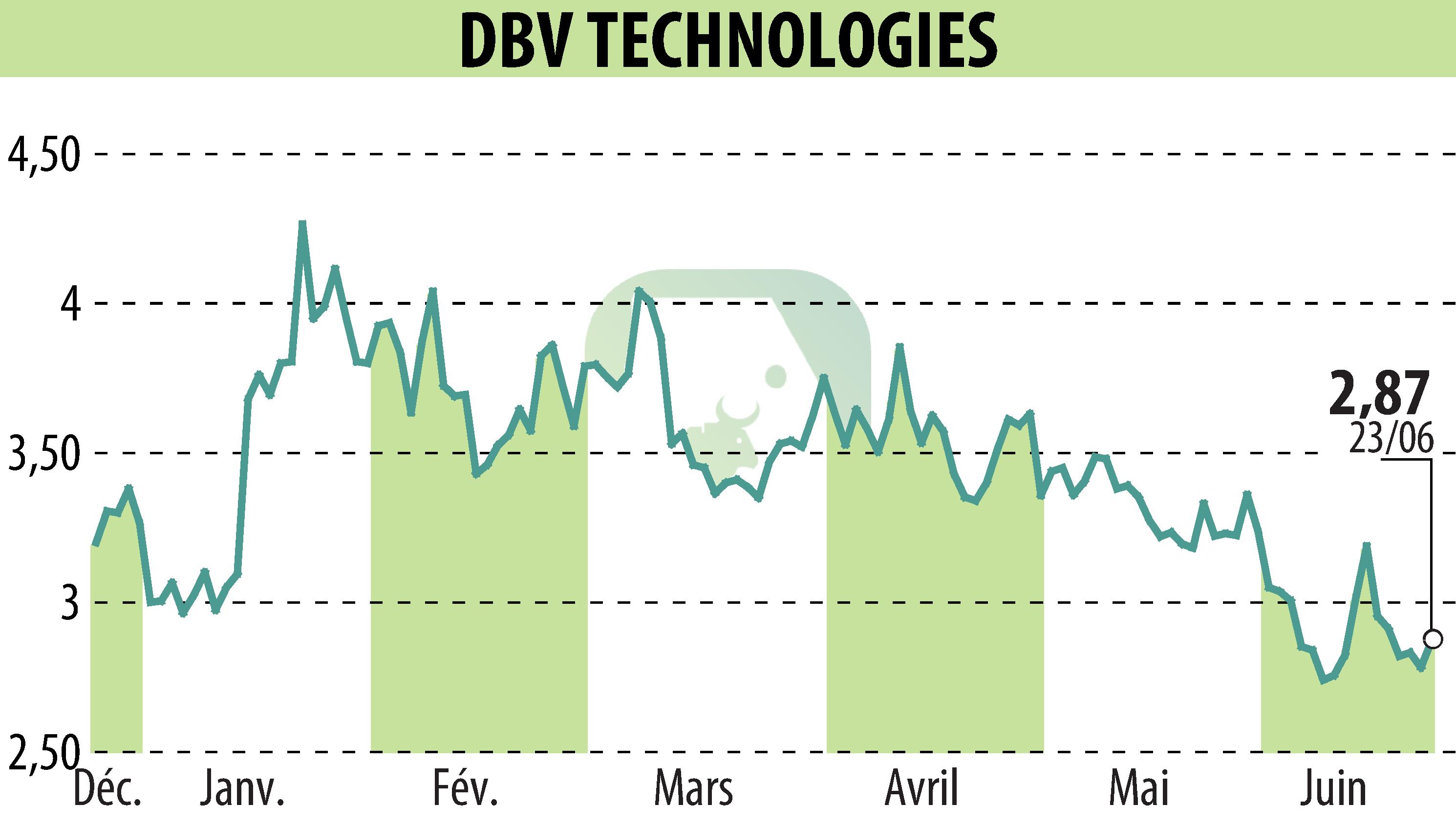 Stock price chart of DBV TECHNOLOGIES (EPA:DBV) showing fluctuations.