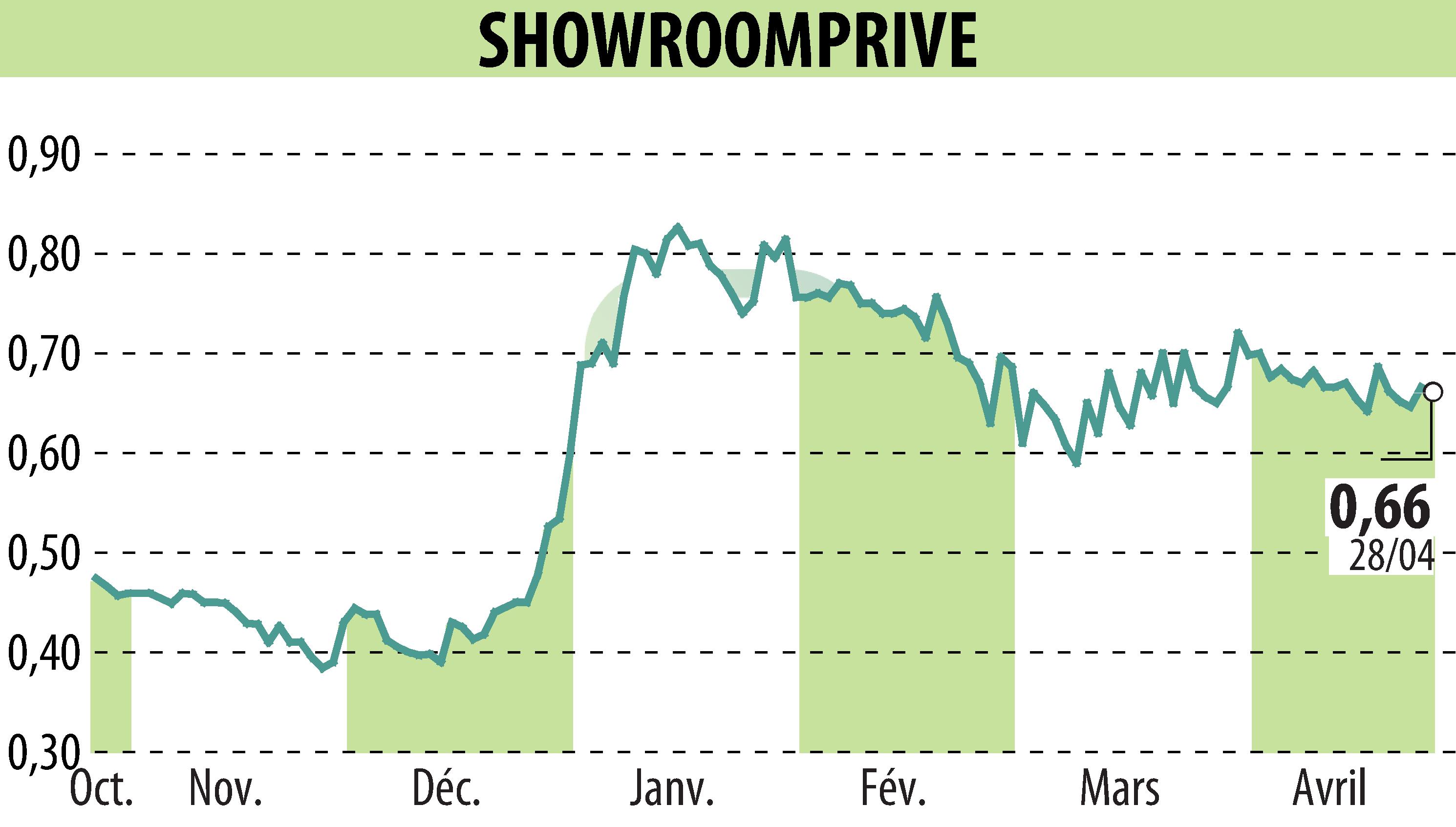 Graphique de l'évolution du cours de l'action SHOWROOMPRIVE (EPA:SRP).