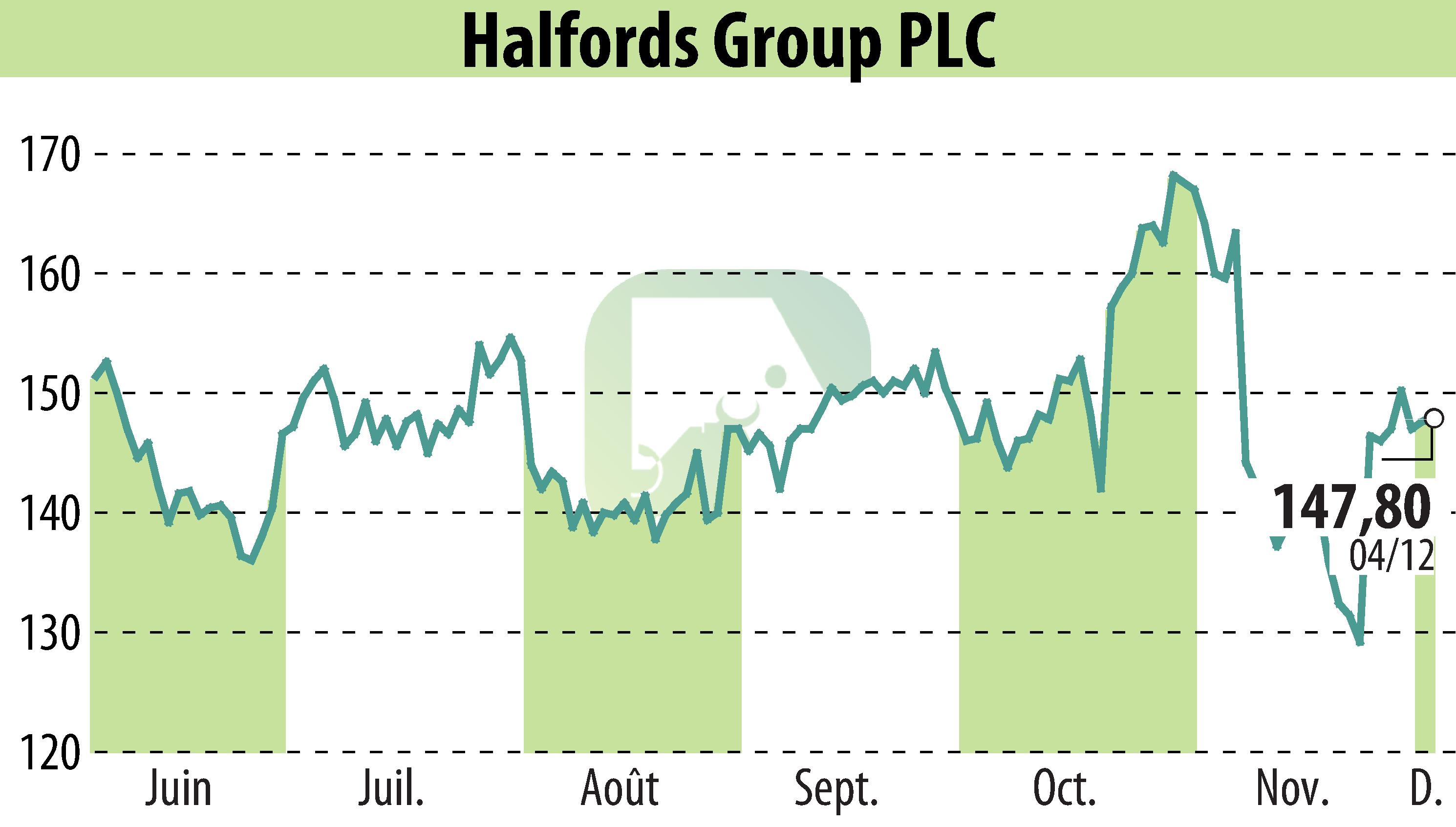 Stock price chart of Halfords (EBR:HFD) showing fluctuations.