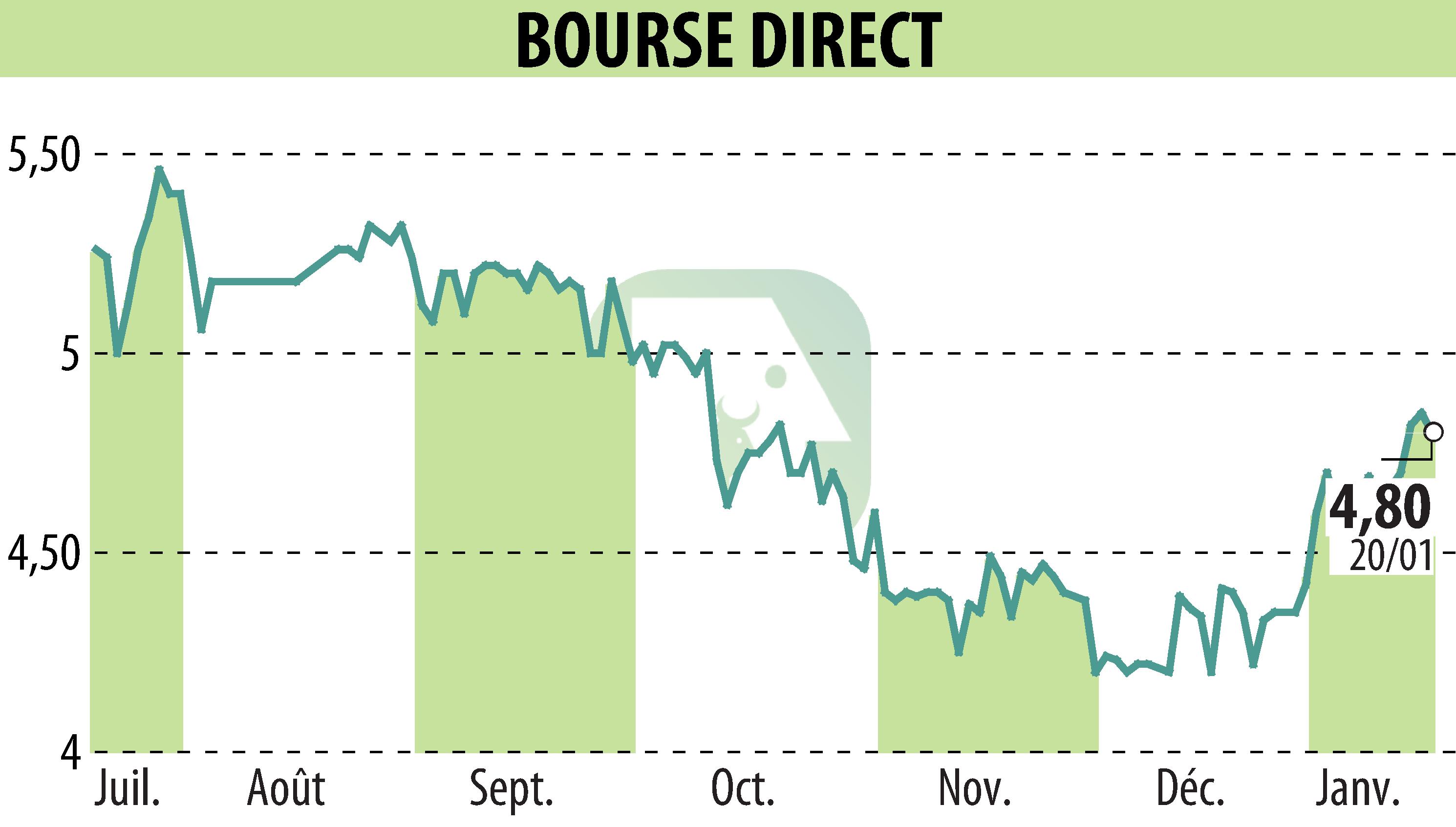 Graphique de l'évolution du cours de l'action BOURSE DIRECT (EPA:BSD).