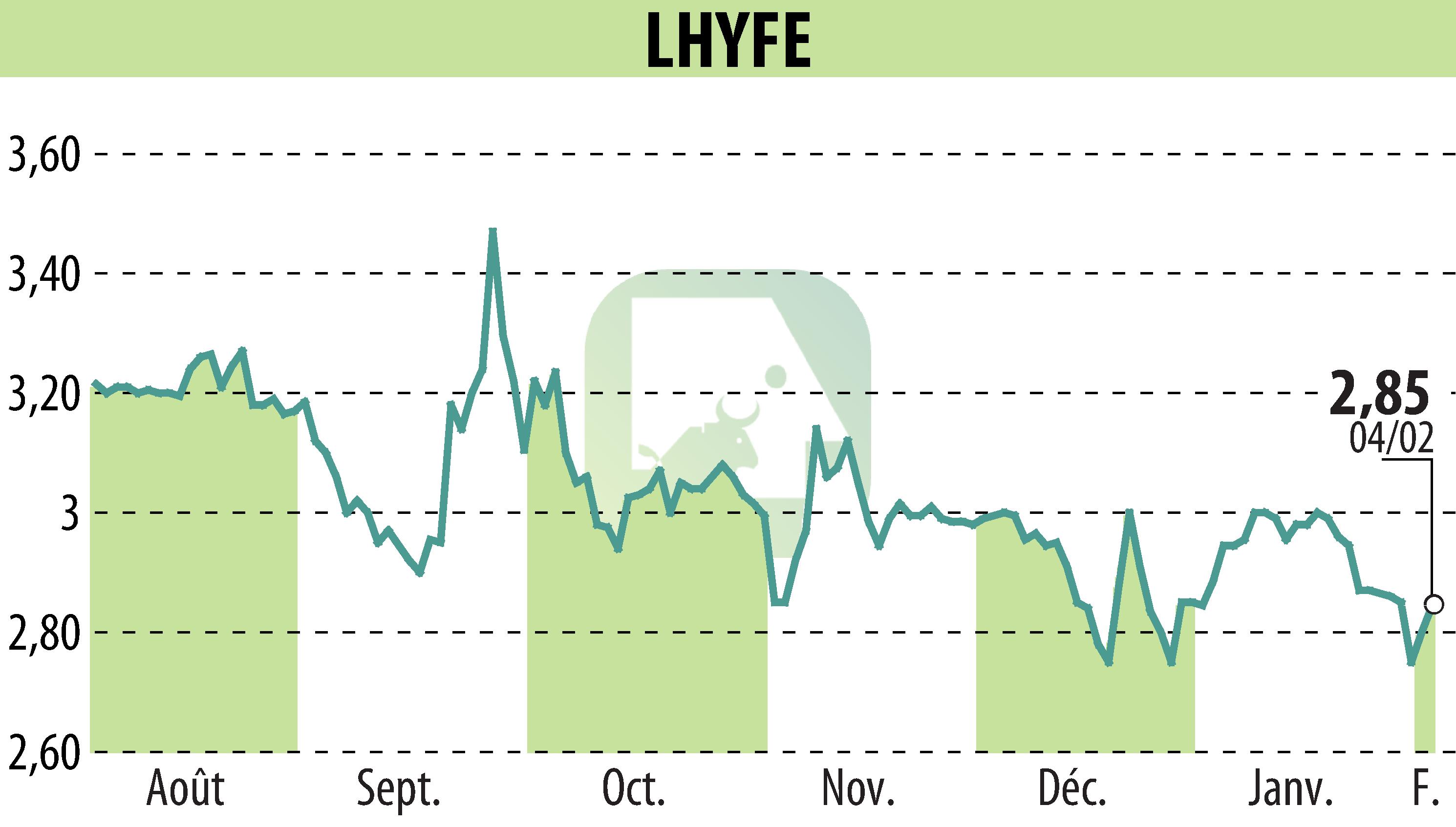 Stock price chart of LHYFE (EPA:LHYFE) showing fluctuations.