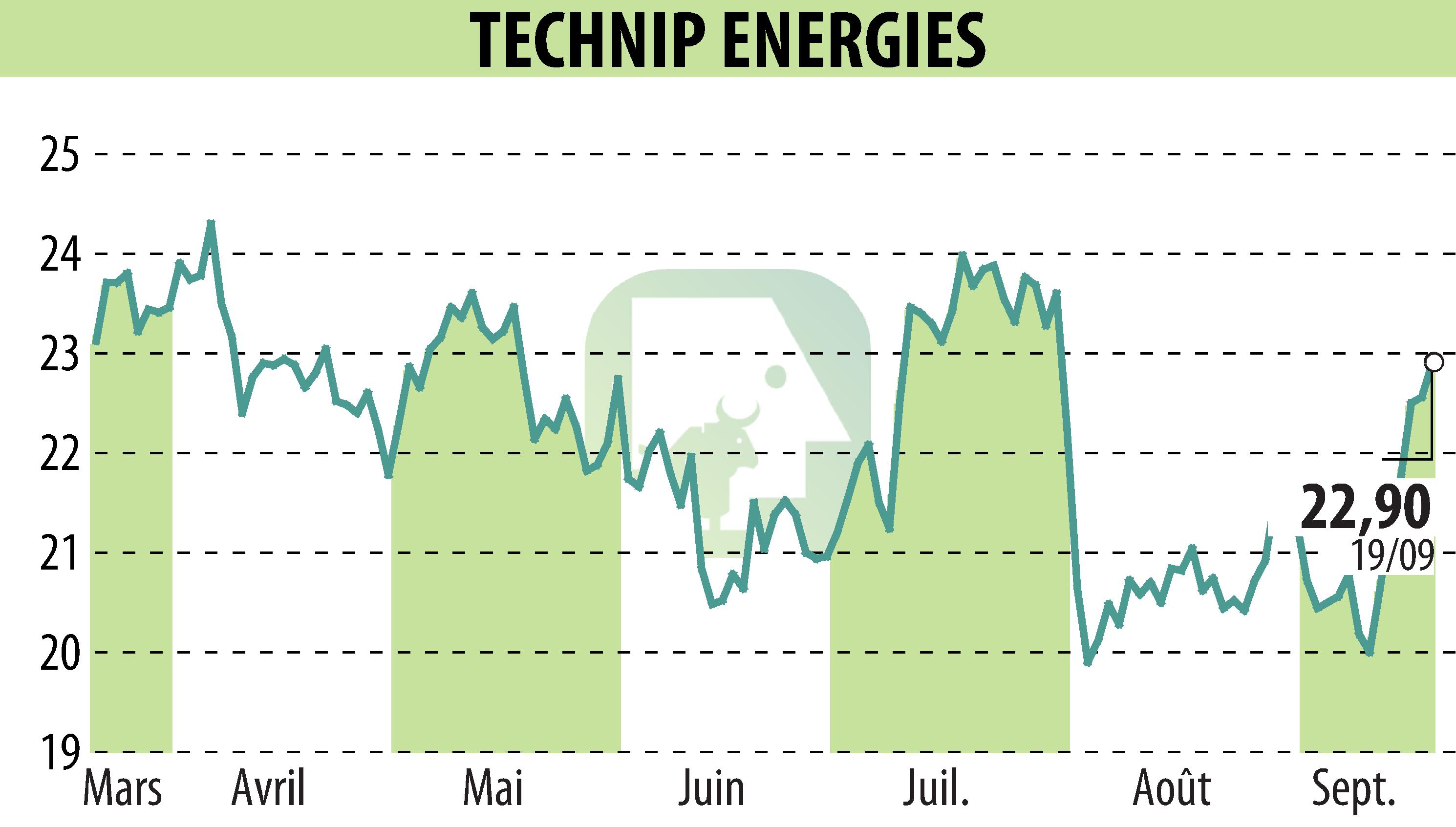 Graphique de l'évolution du cours de l'action TECHNIP ENERGIES N.V. (EPA:TE).