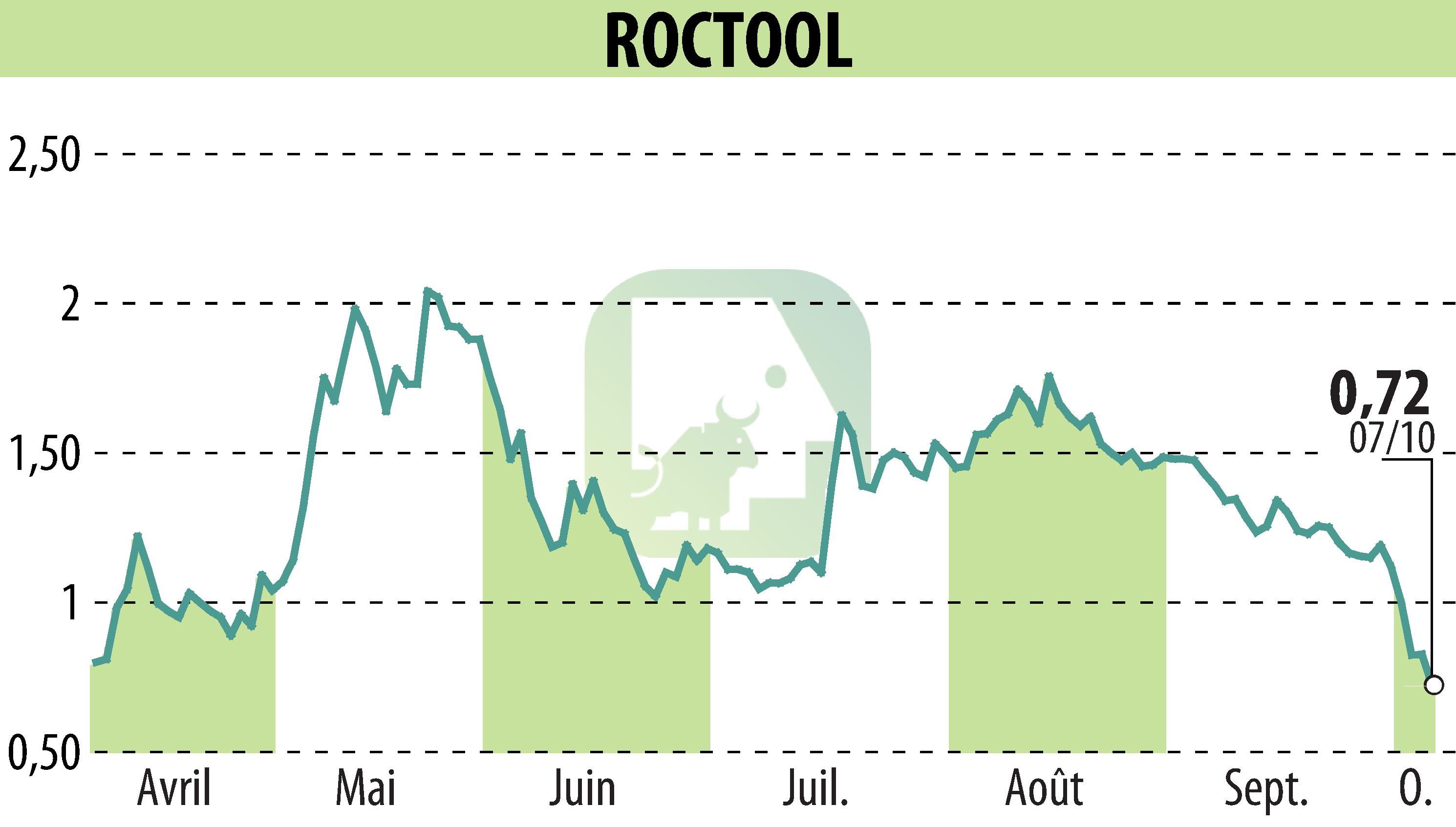 Graphique de l'évolution du cours de l'action ROCTOOL (EPA:ALROC).