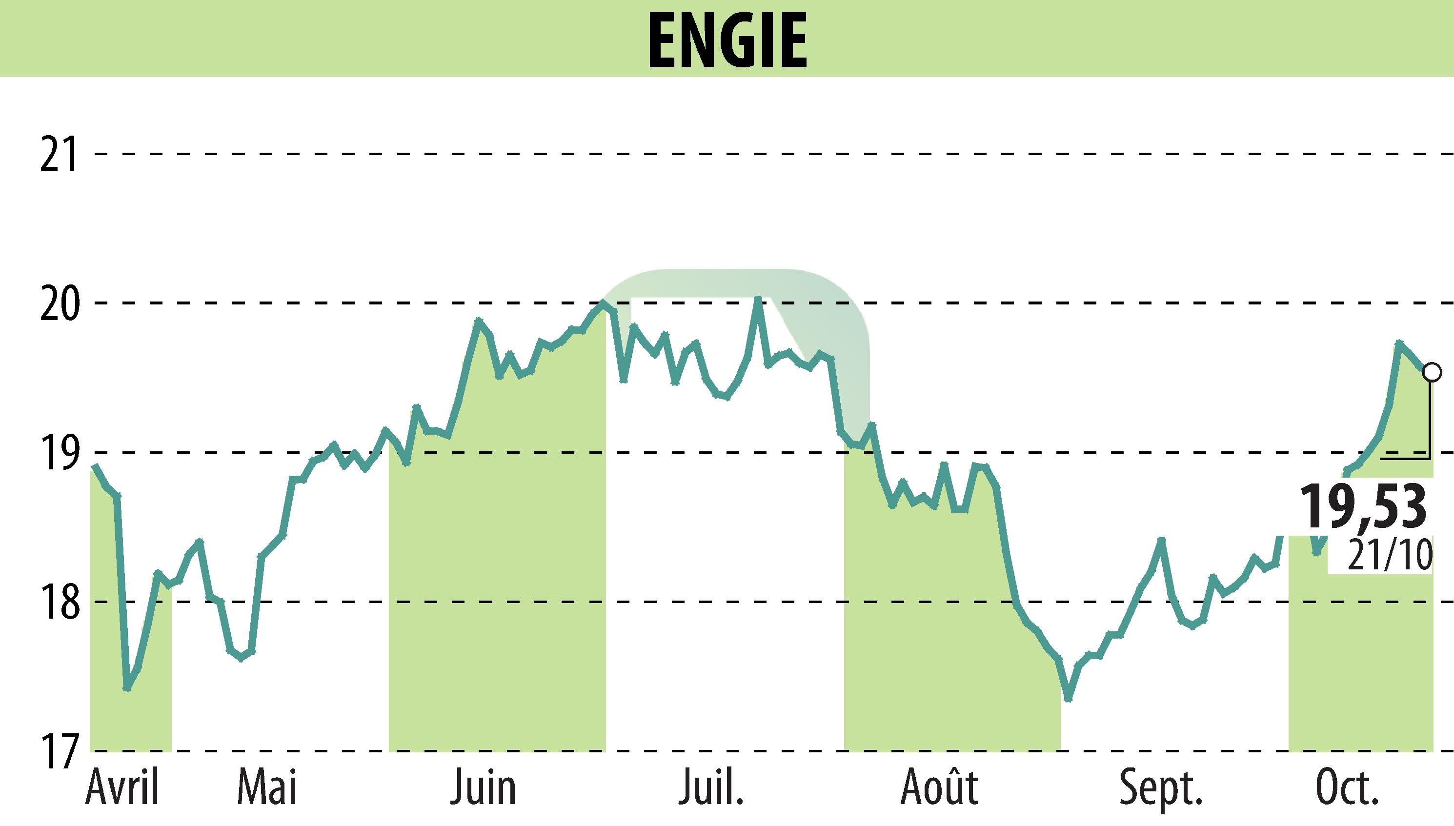 Stock price chart of ENGIE (EPA:ENGI) showing fluctuations.