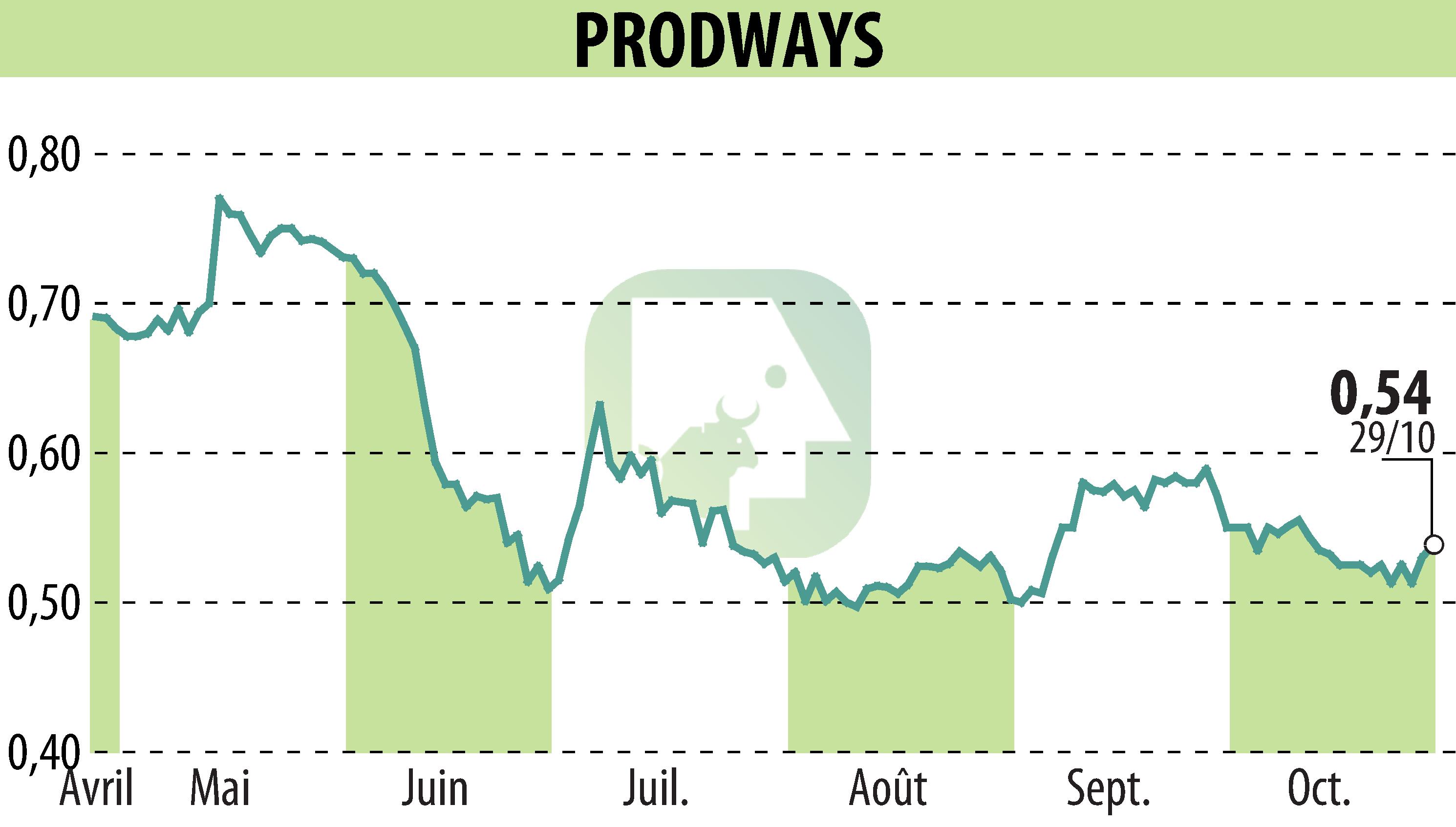 Stock price chart of PRODWAYS (EPA:PWG) showing fluctuations.