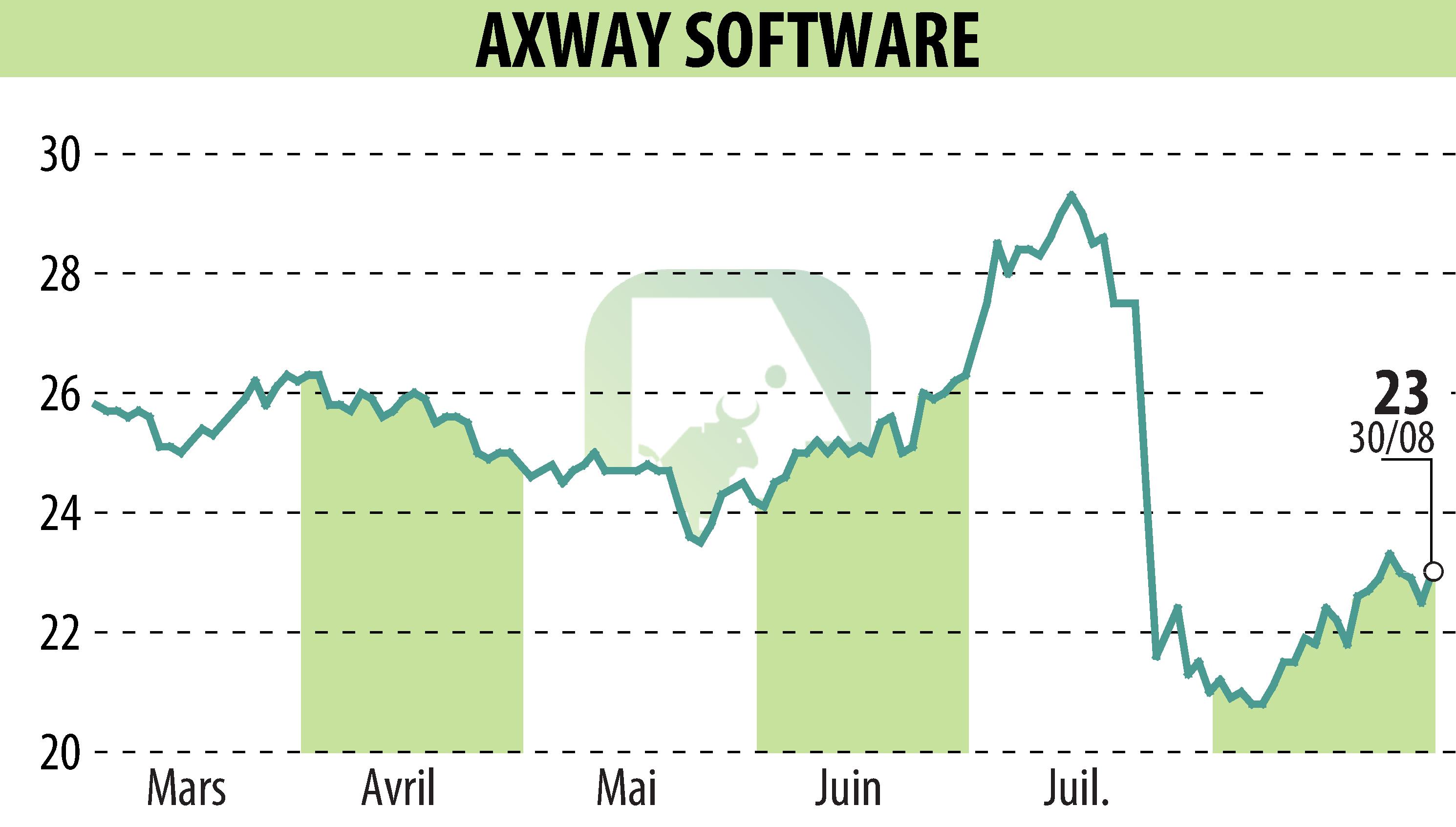 Graphique de l'évolution du cours de l'action Axway (EPA:AXW).