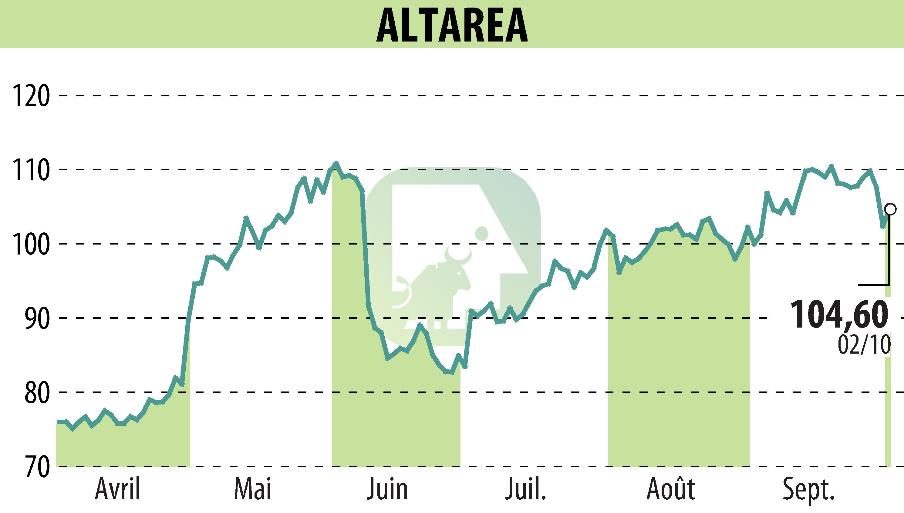 Graphique de l'évolution du cours de l'action ALTAREA (EPA:ALTA).