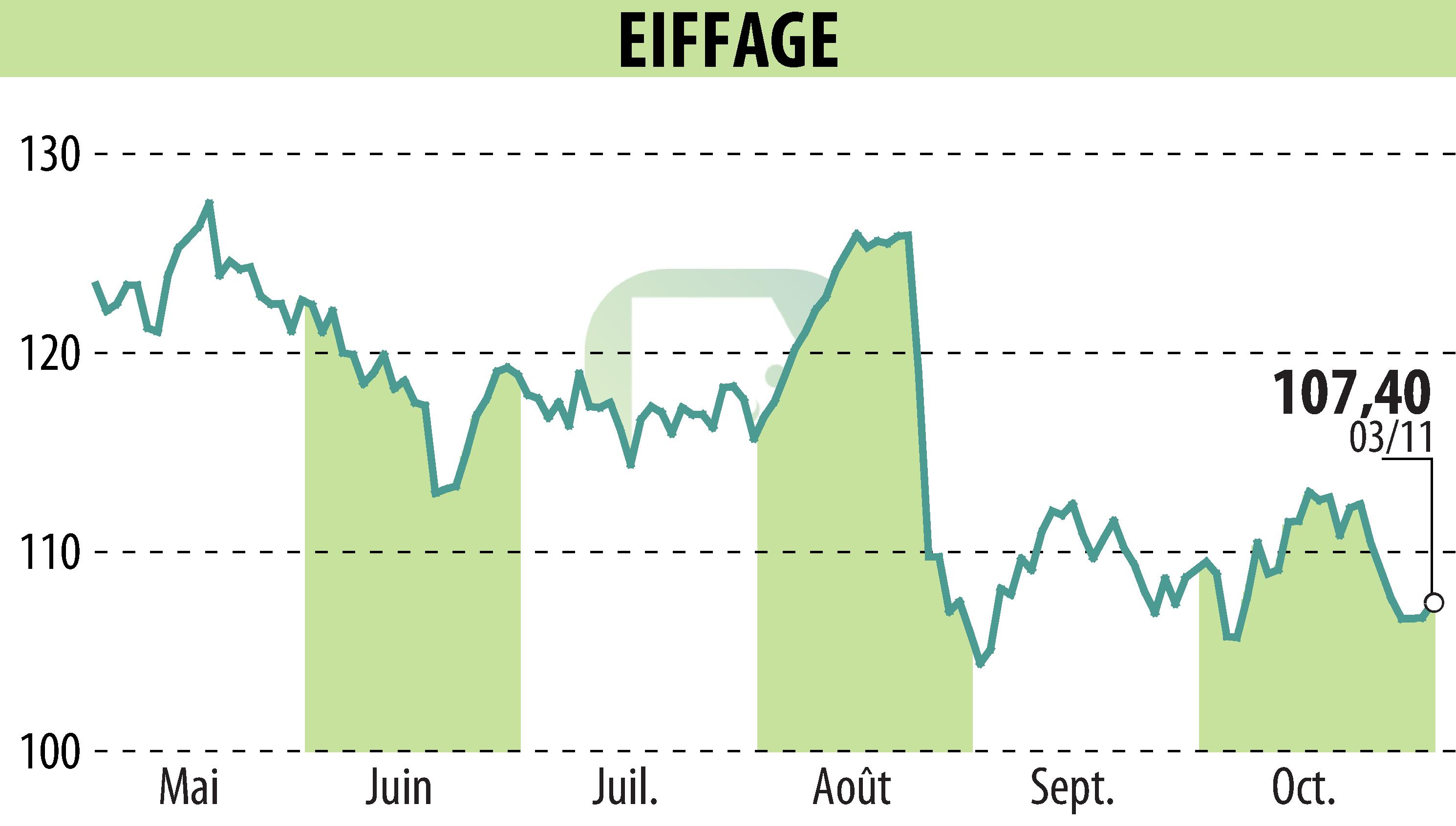 Stock price chart of EIFFAGE (EPA:FGR) showing fluctuations.
