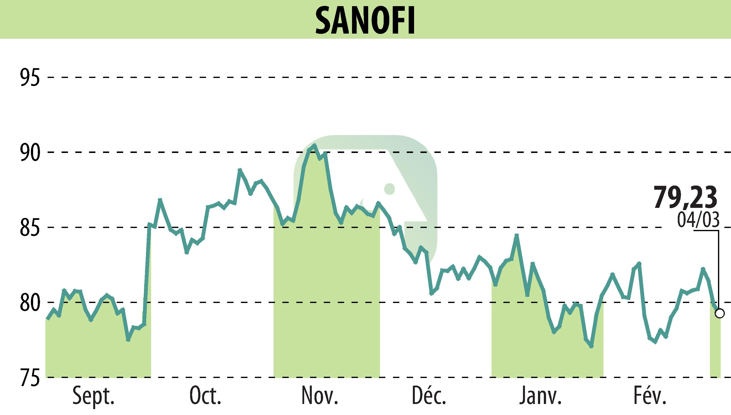 Graphique de l'évolution du cours de l'action SANOFI-AVENTIS (EPA:SAN).