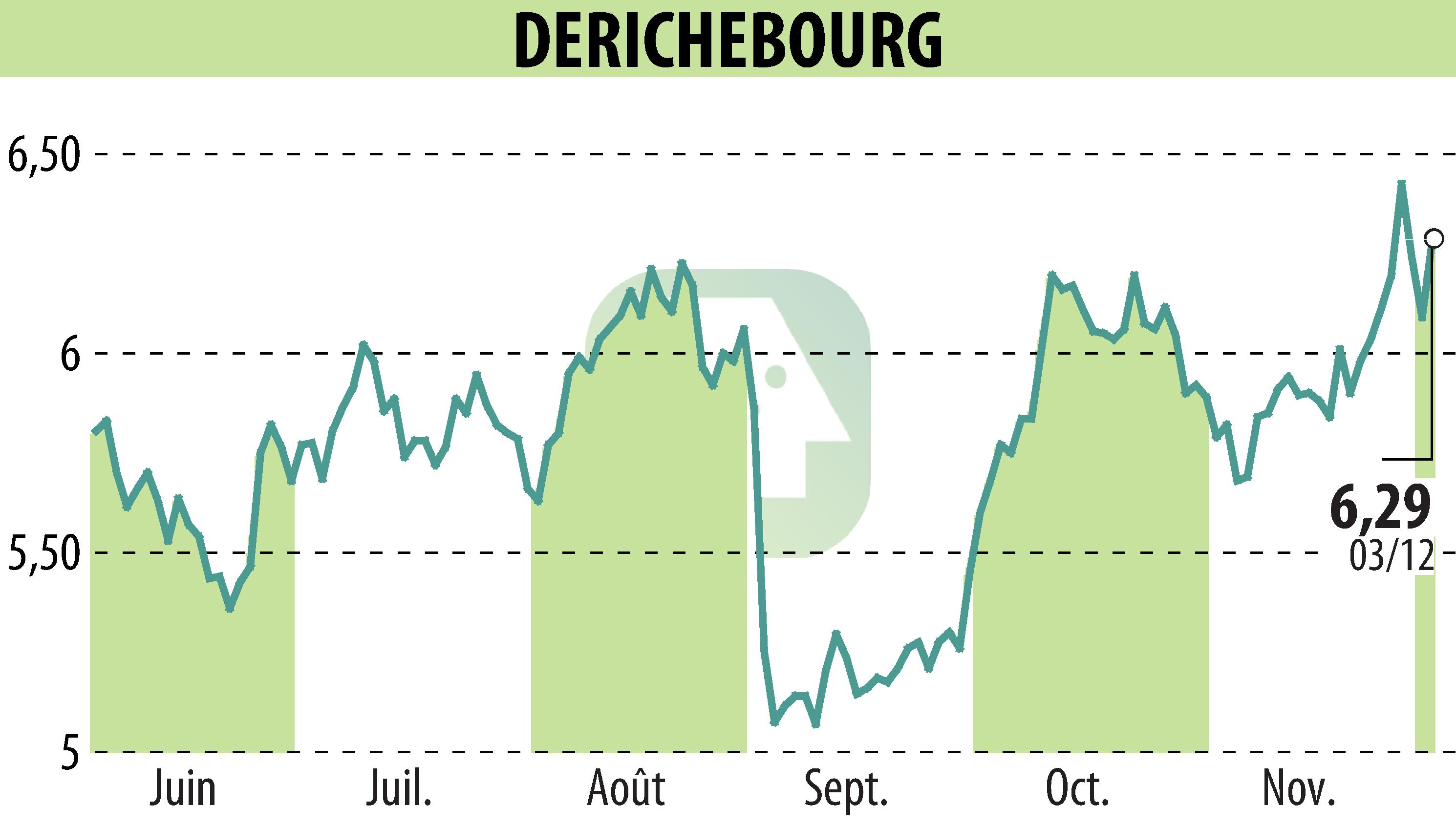Stock price chart of DERICHEBOURG (EPA:DBG) showing fluctuations.