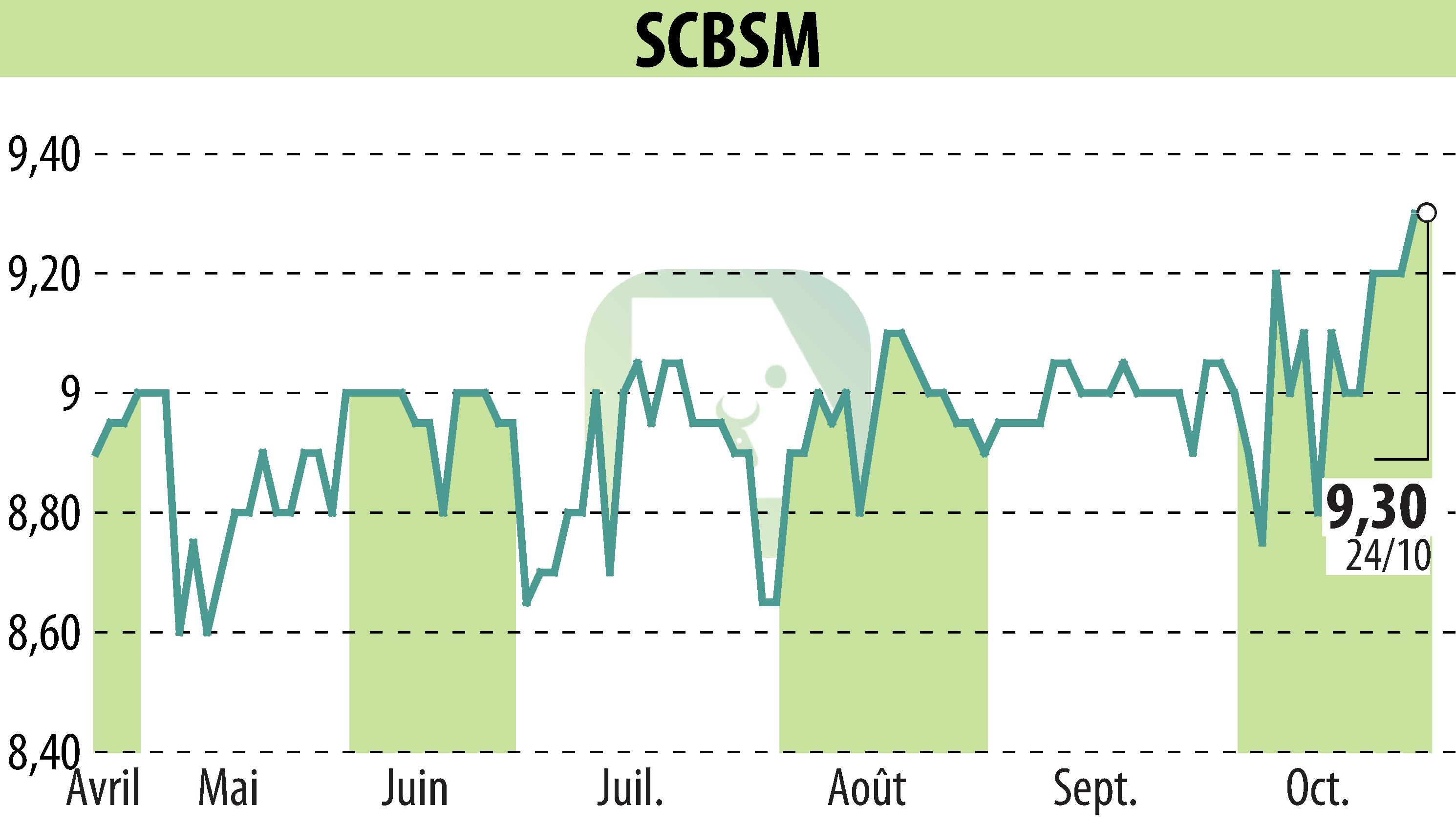 Stock price chart of SCBSM (EPA:CBSM) showing fluctuations.