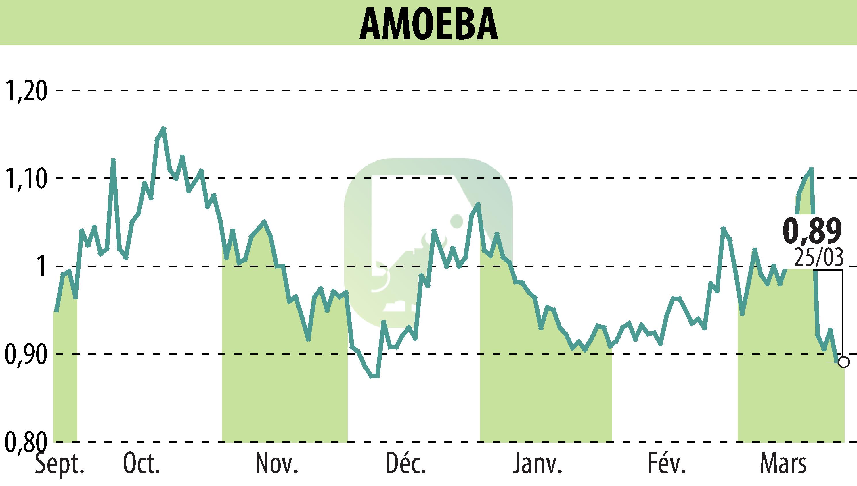 Stock price chart of AMOEBA (EPA:ALMIB) showing fluctuations.