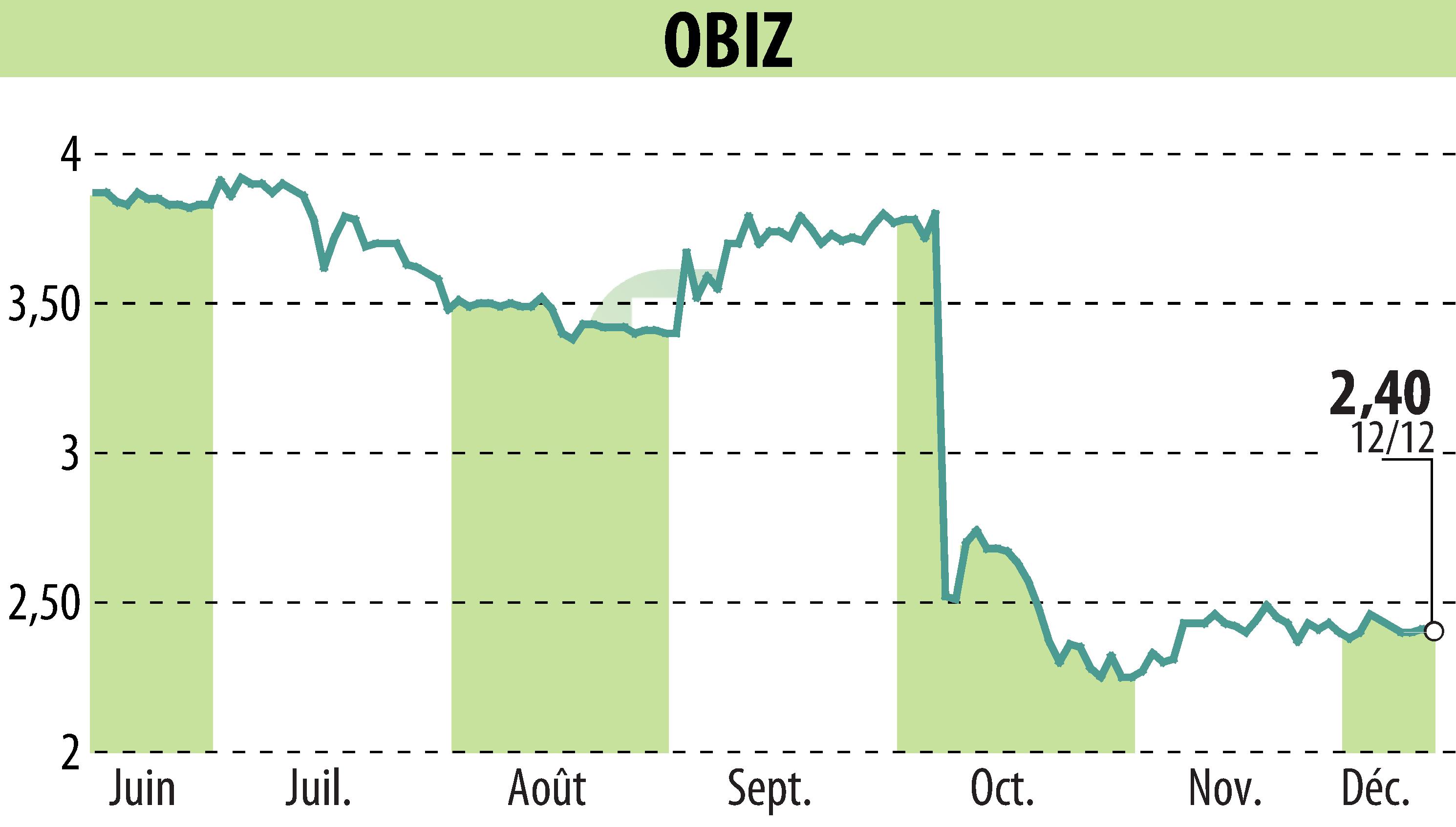 Stock price chart of OBIZ (EPA:ALBIZ) showing fluctuations.