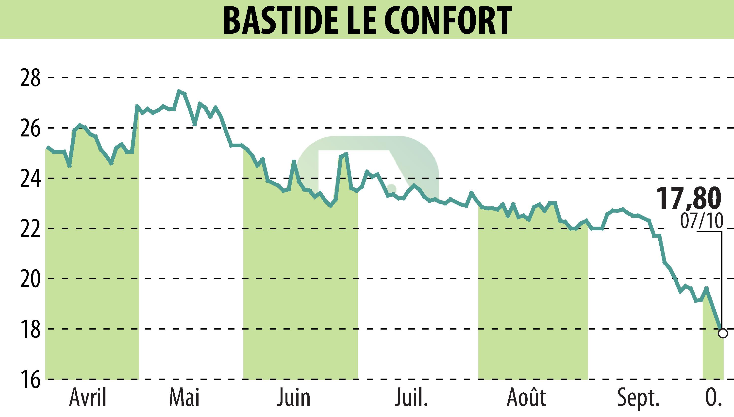 Graphique de l'évolution du cours de l'action BASTIDE (EPA:BLC).