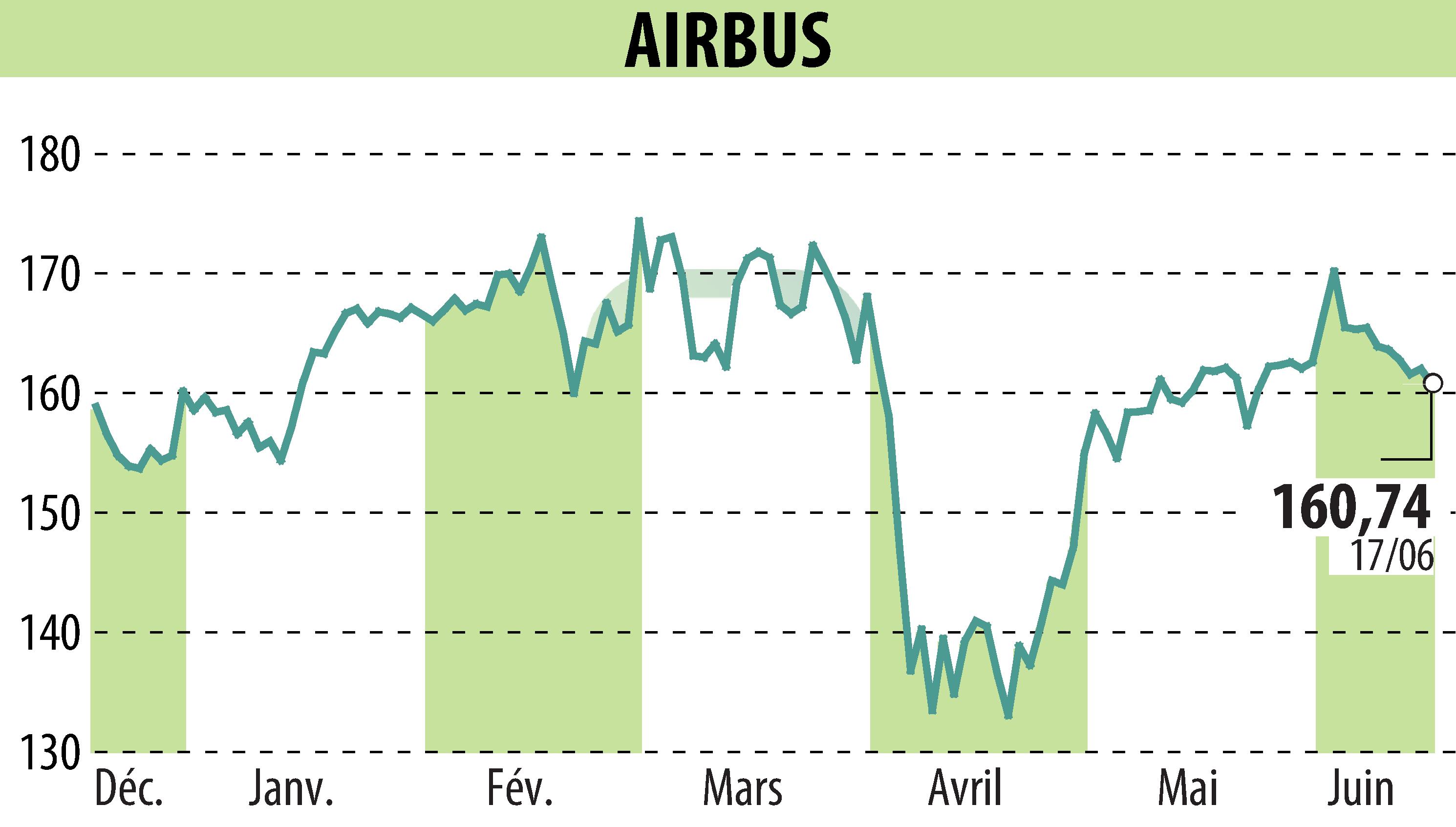 Graphique de l'évolution du cours de l'action Airbus Group N.V. (EPA:AIR).