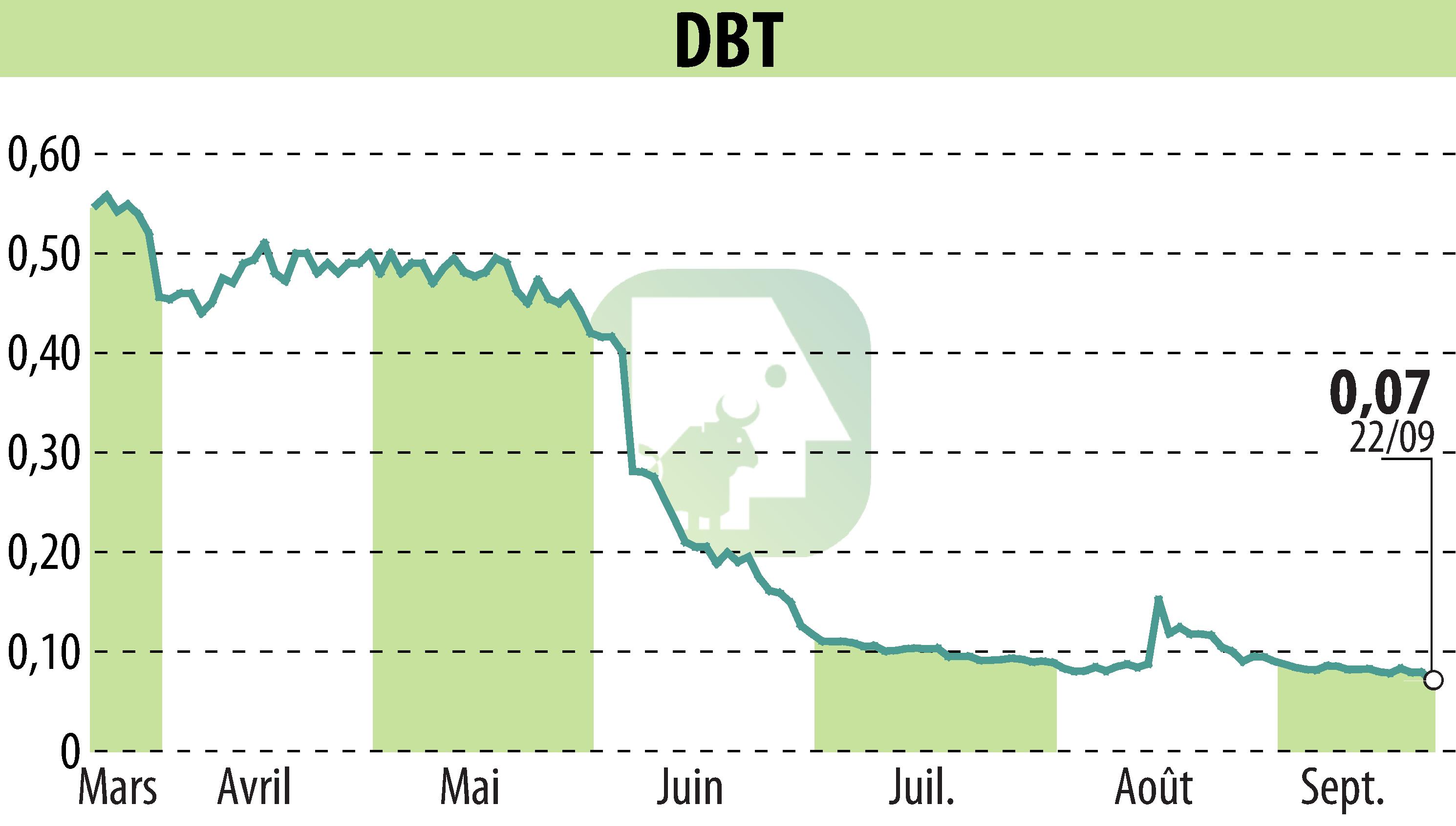 Stock price chart of DBT (EPA:ALDBT) showing fluctuations.
