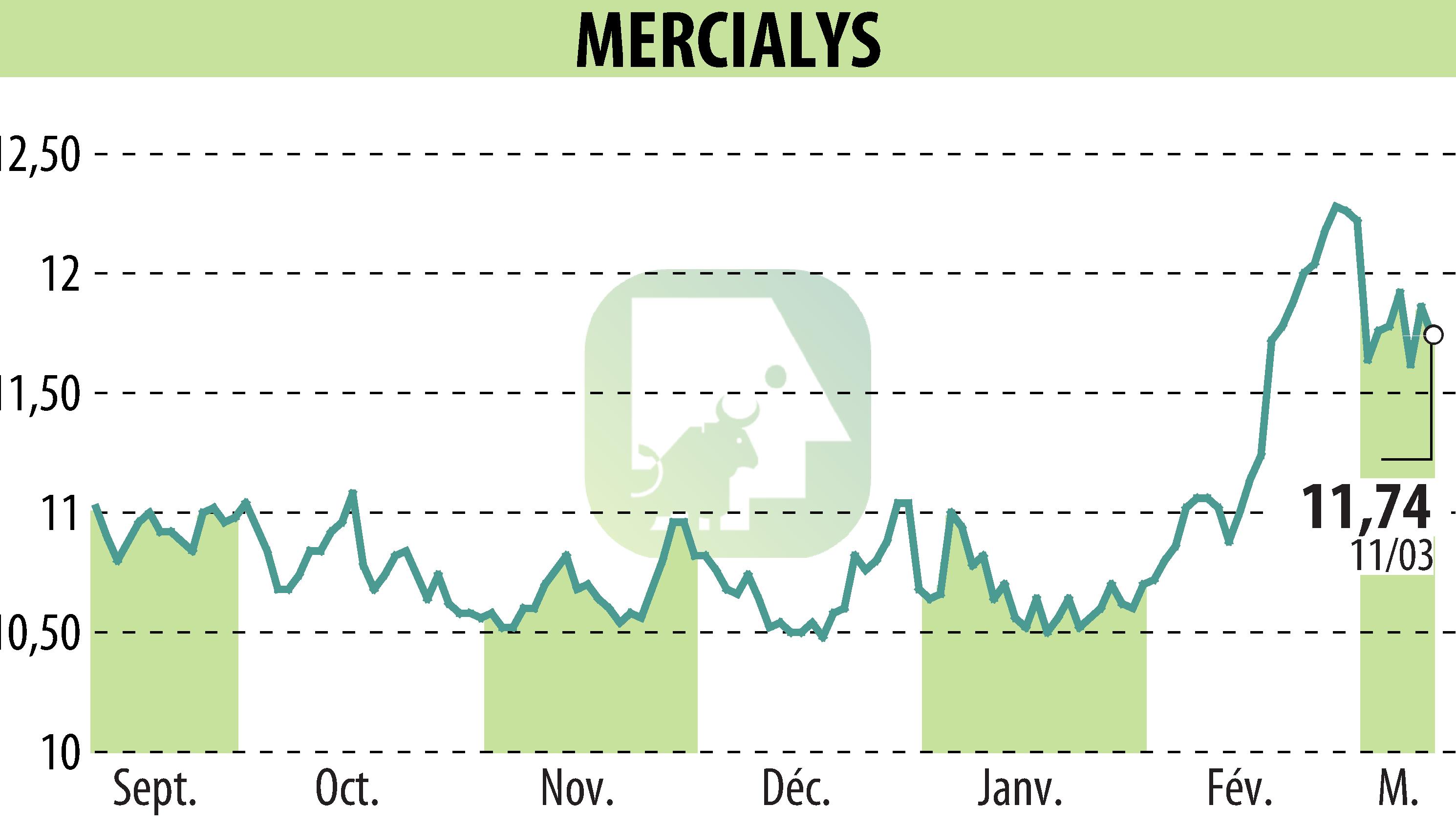 Stock price chart of MERCIALYS (EPA:MERY) showing fluctuations.