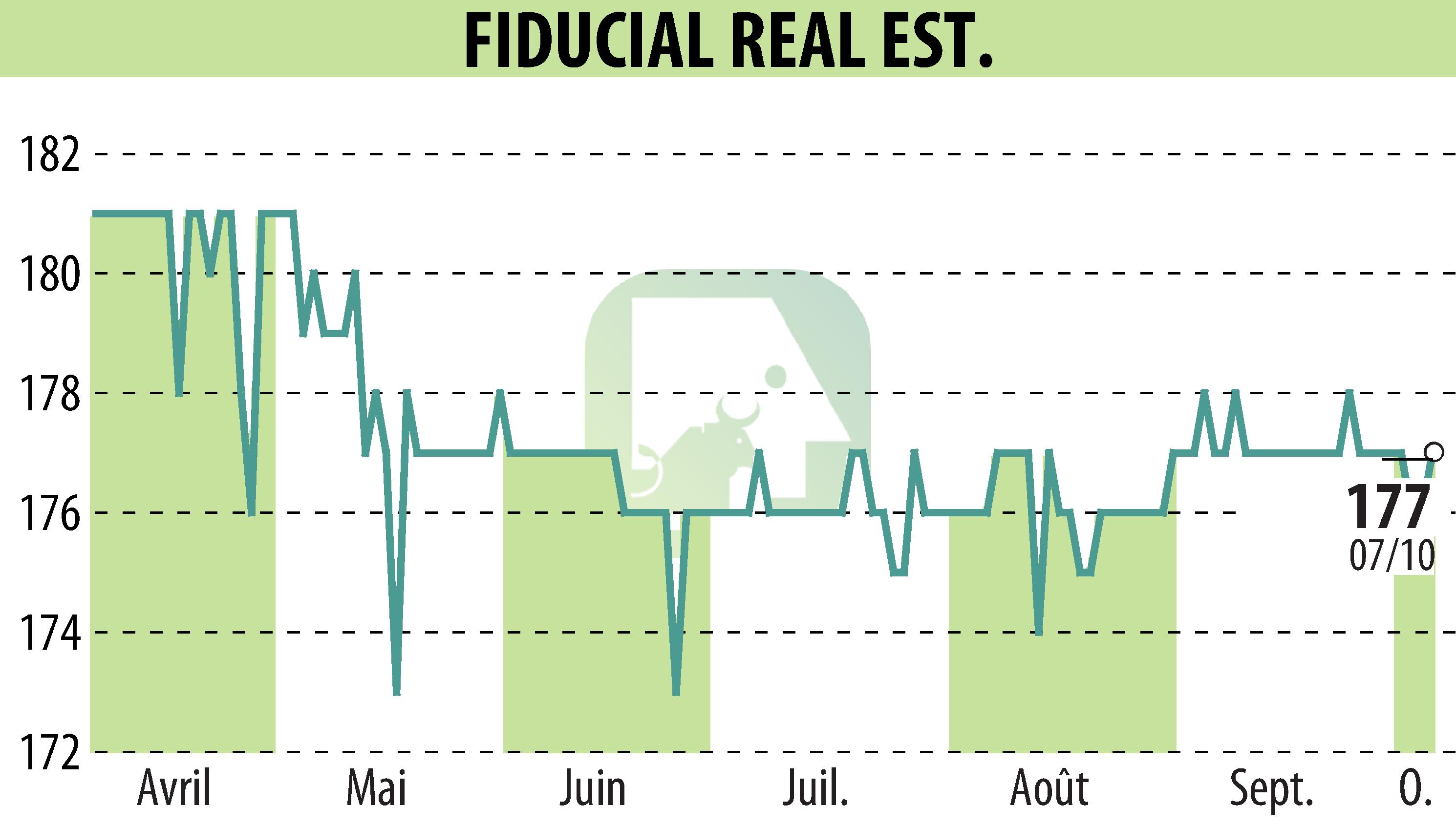 Stock price chart of FIDUCIAL REAL ESTATE (EPA:ORIA) showing fluctuations.