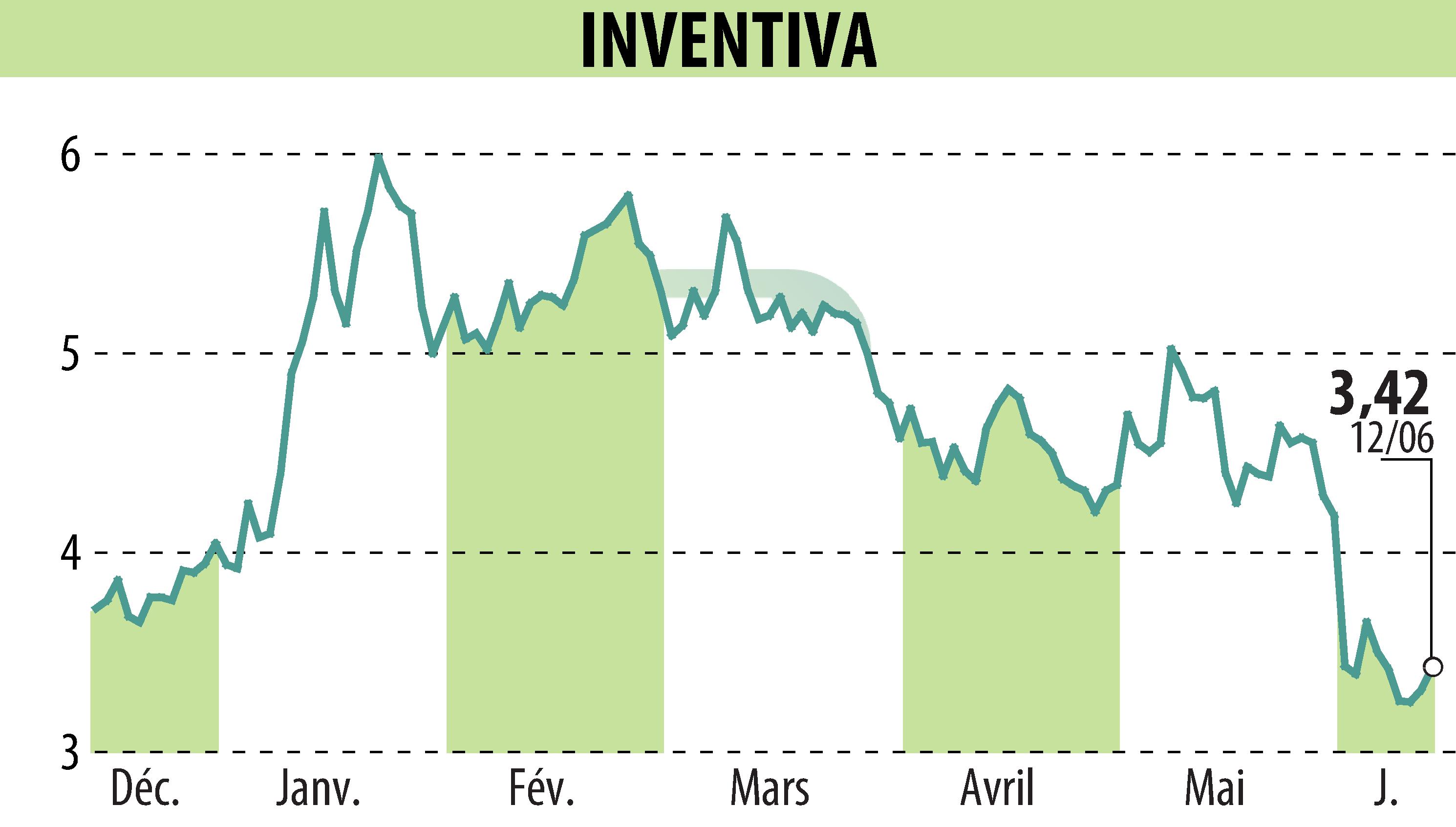 Stock price chart of INVENTIVA  (EPA:IVA) showing fluctuations.
