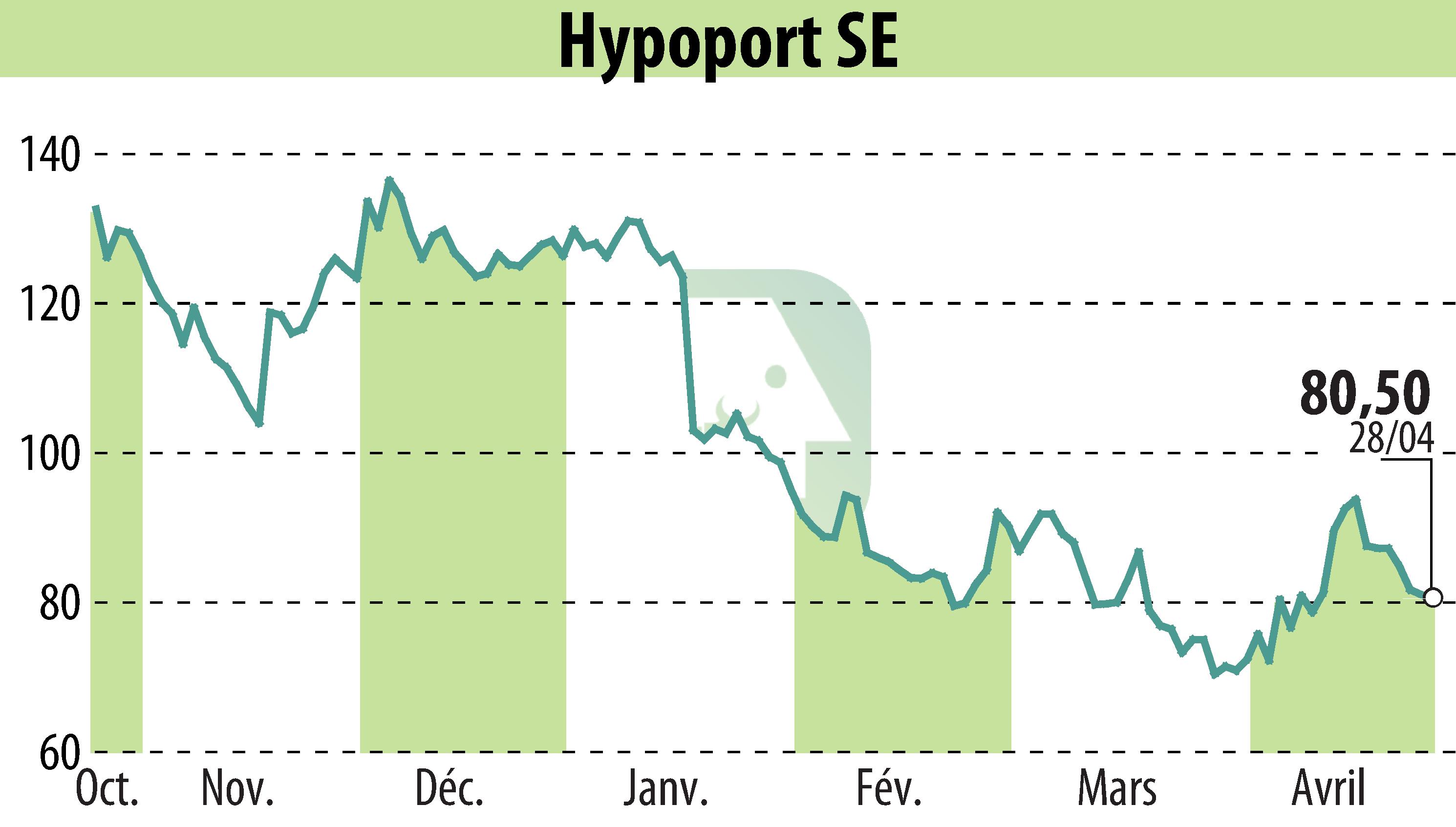 Graphique de l'évolution du cours de l'action Hypoport AG (EBR:HYQ).