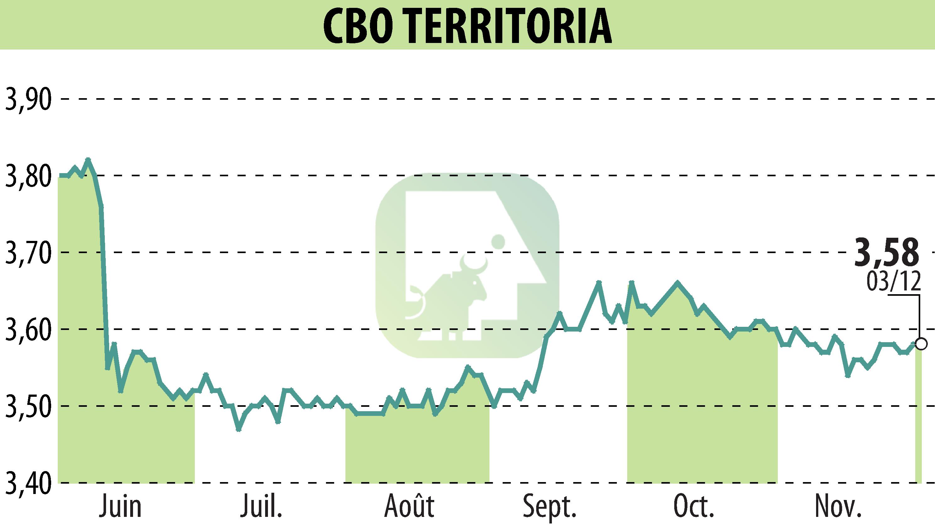 Stock price chart of CBO TERRITORIA  (EPA:CBOT) showing fluctuations.