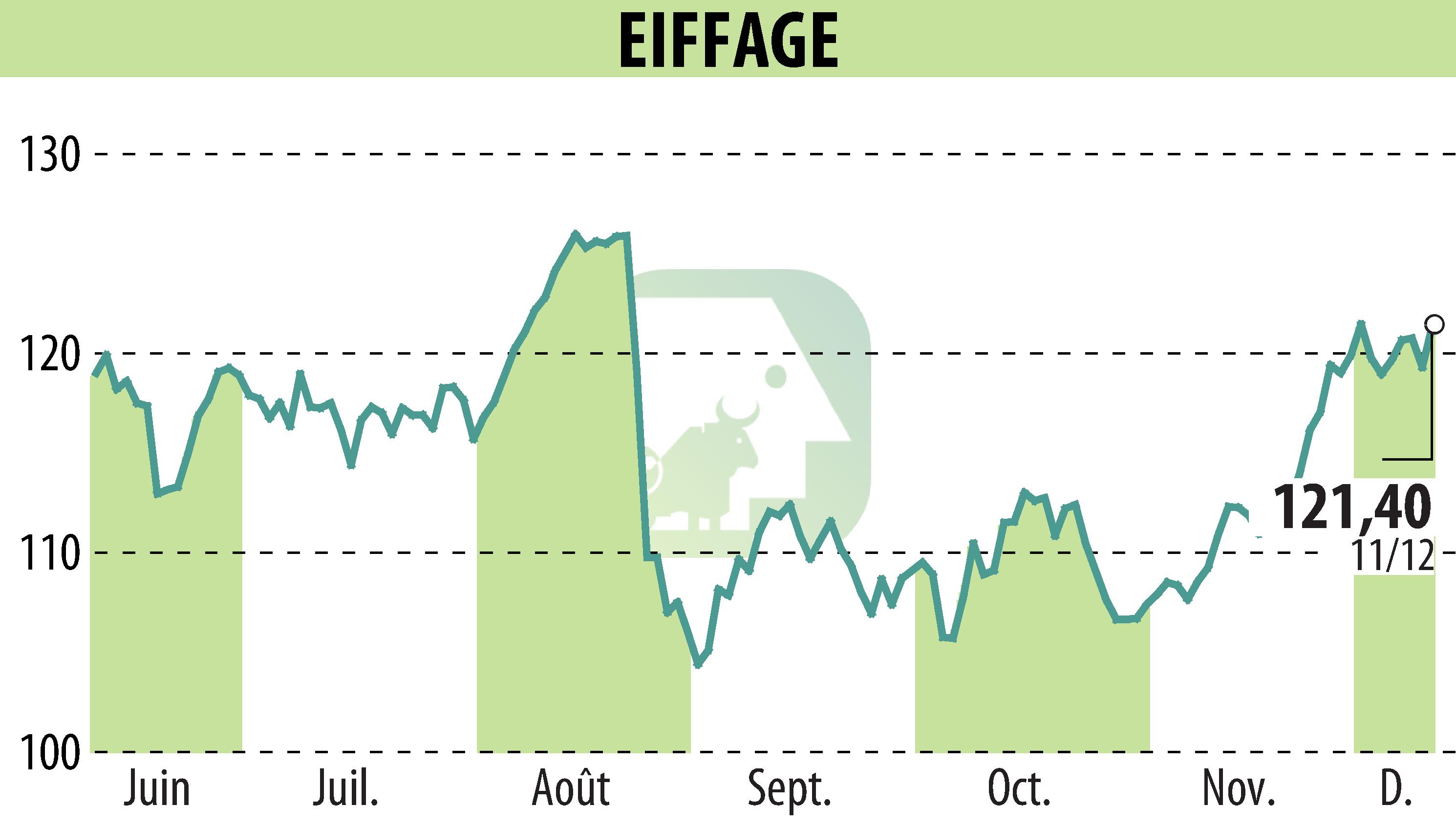 Stock price chart of EIFFAGE (EPA:FGR) showing fluctuations.