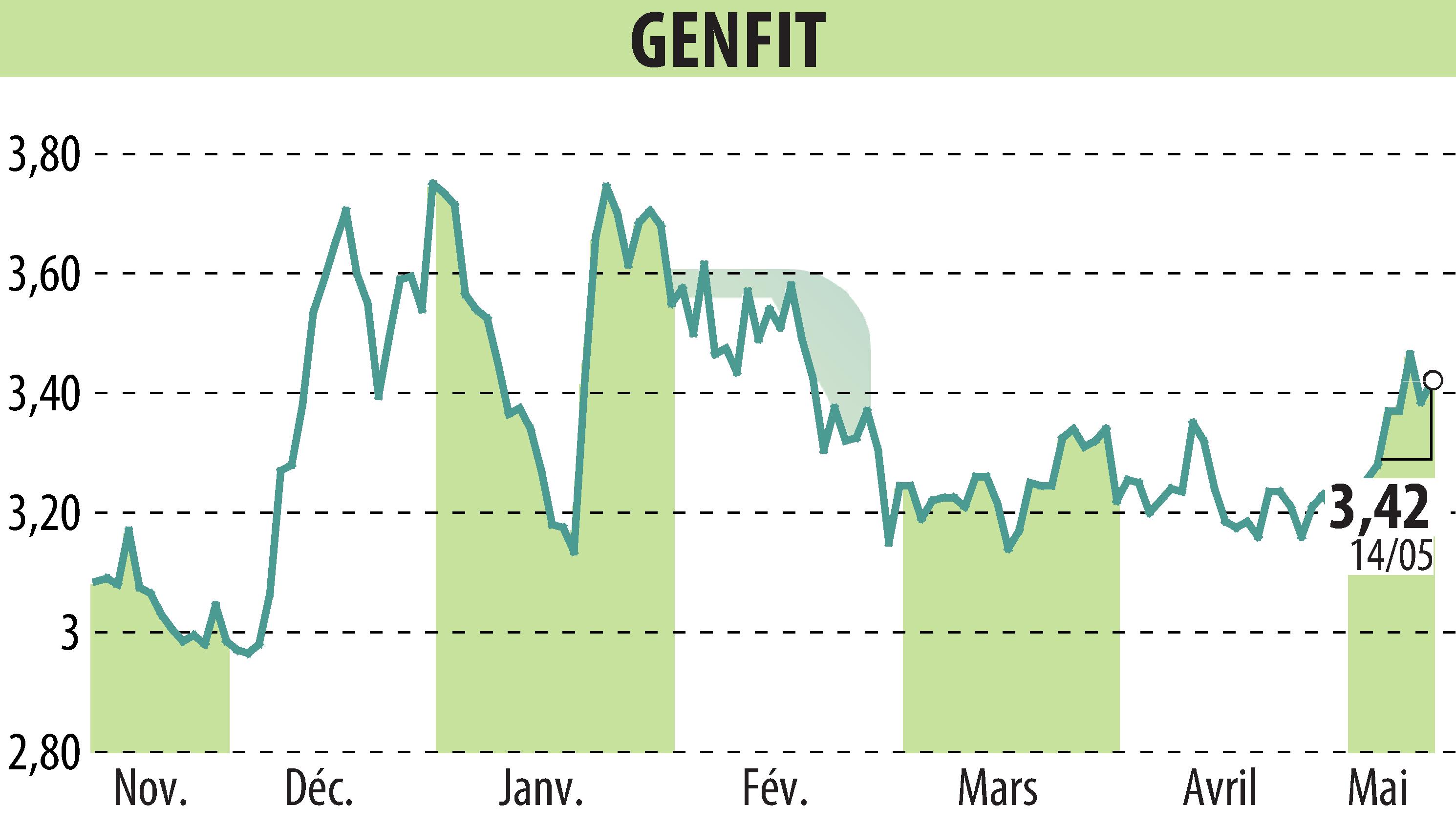 Graphique de l'évolution du cours de l'action GENFIT (EPA:GNFT).