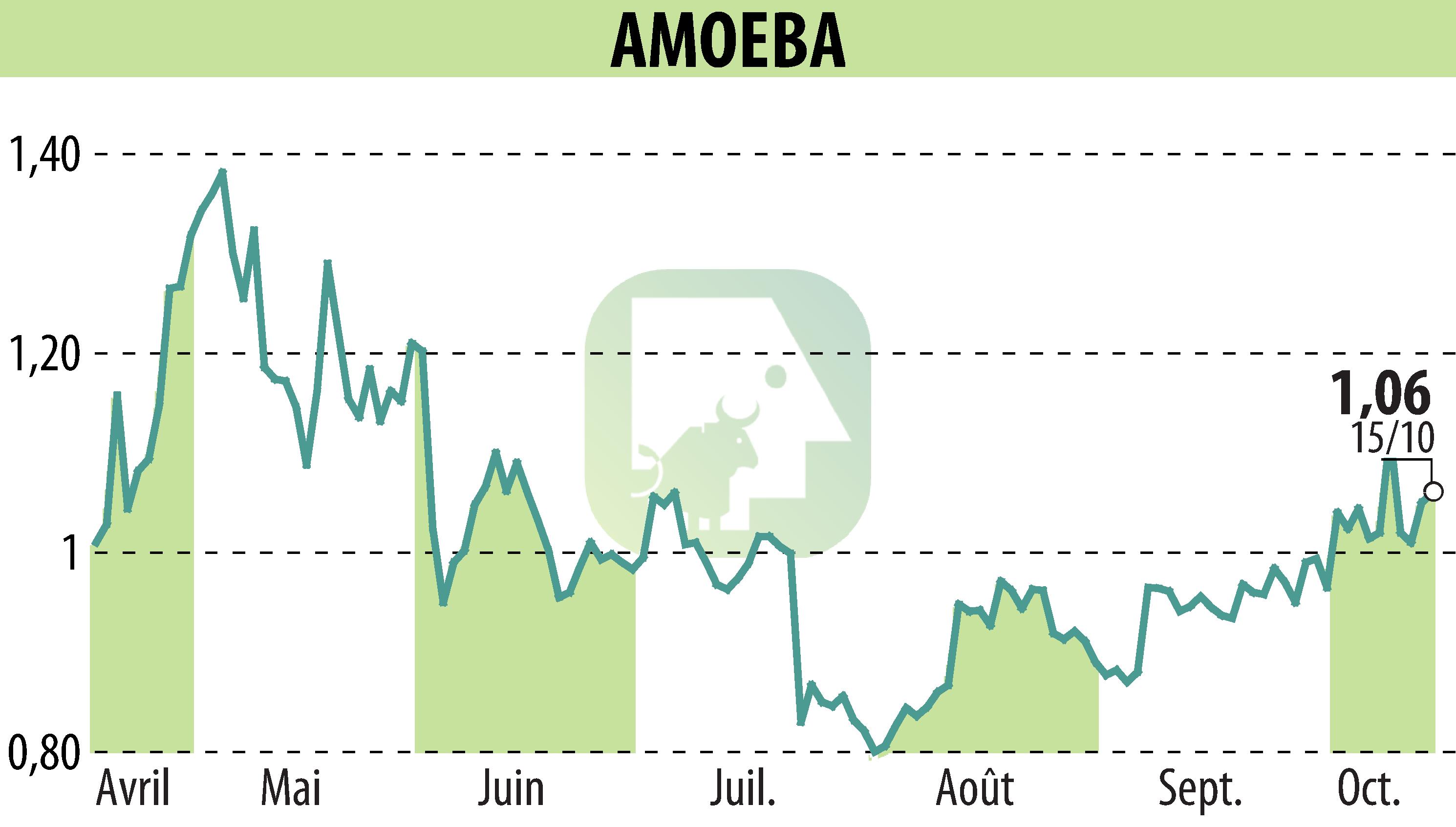 Graphique de l'évolution du cours de l'action AMOEBA (EPA:ALMIB).