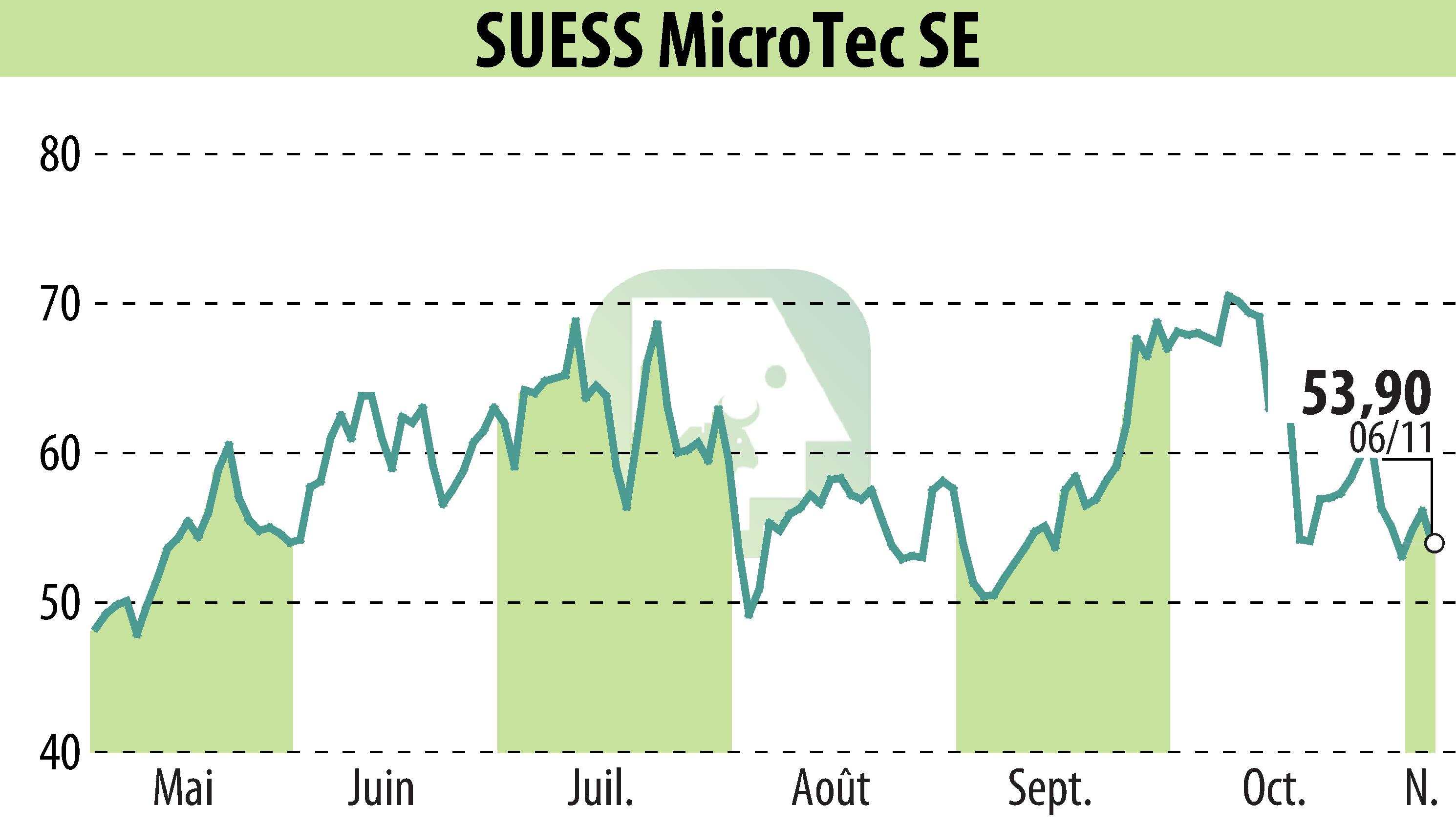 Stock price chart of SÜSS MicroTec AG (EBR:SMHN) showing fluctuations.