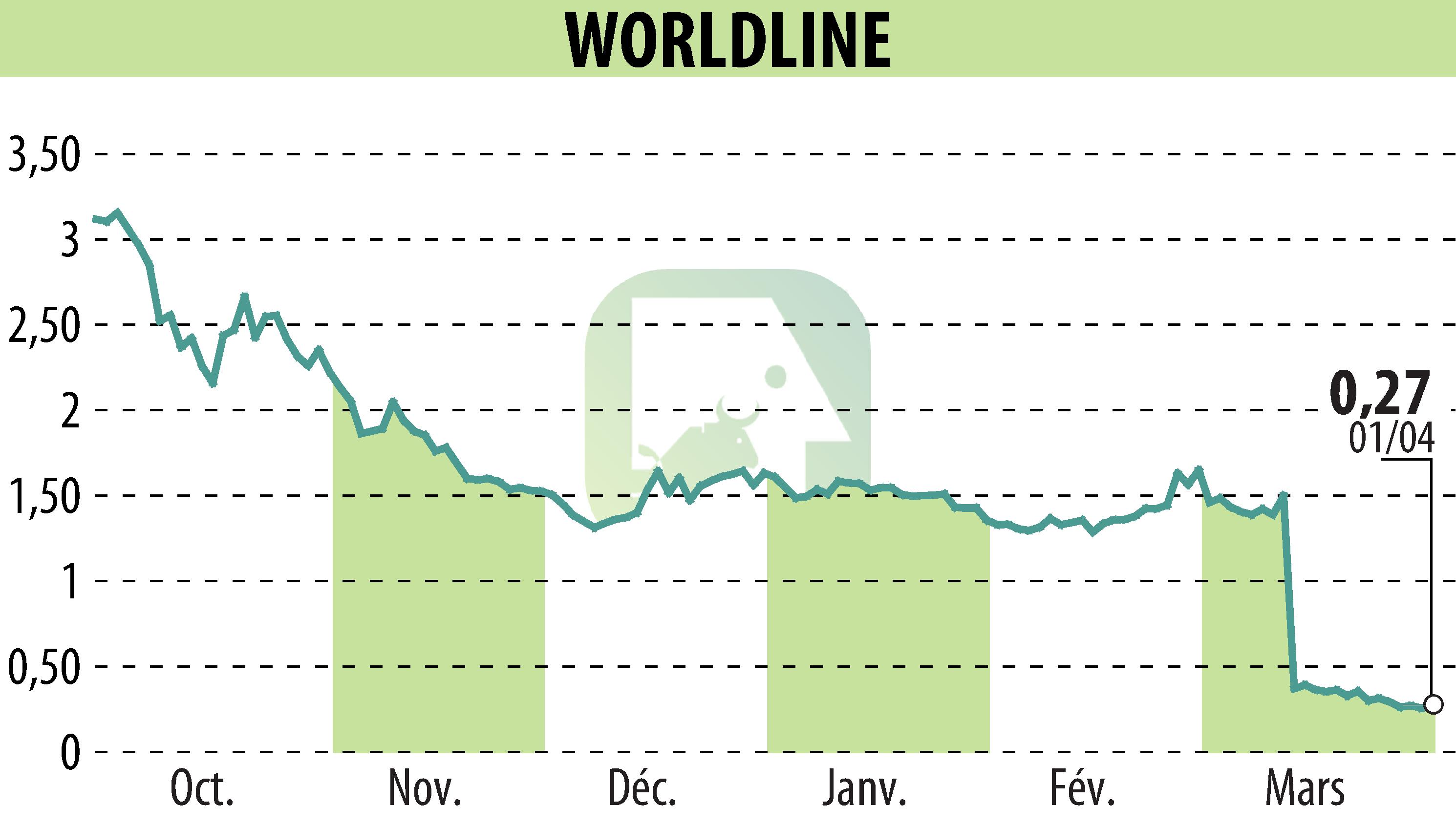 Graphique de l'évolution du cours de l'action WORLDLINE (EPA:WLN).