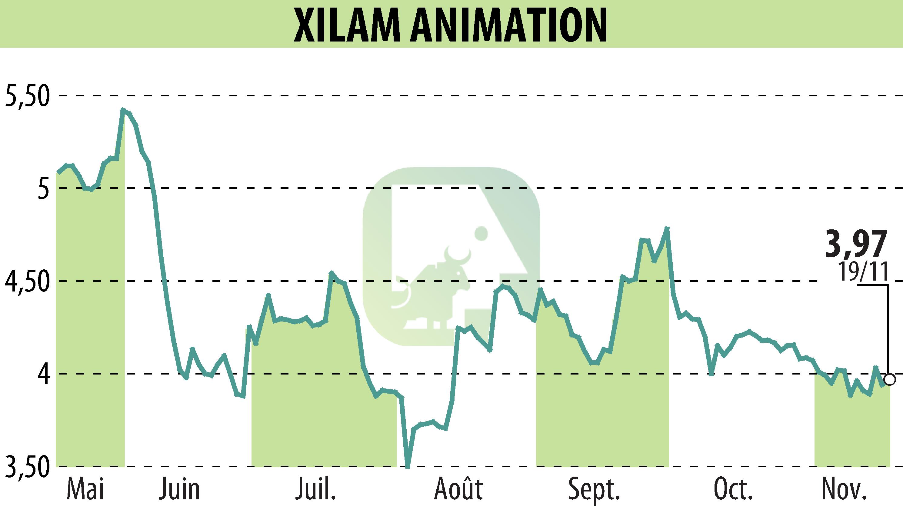 Stock price chart of XILAM ANIMATION (EPA:XIL) showing fluctuations.