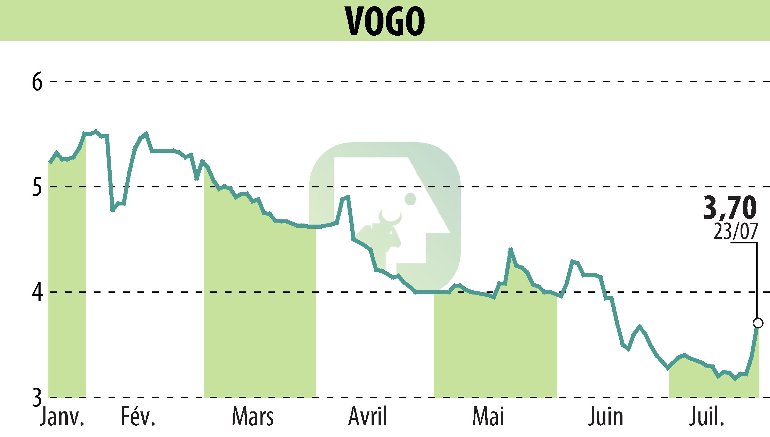 Graphique de l'évolution du cours de l'action VOGO (EPA:ALVGO).