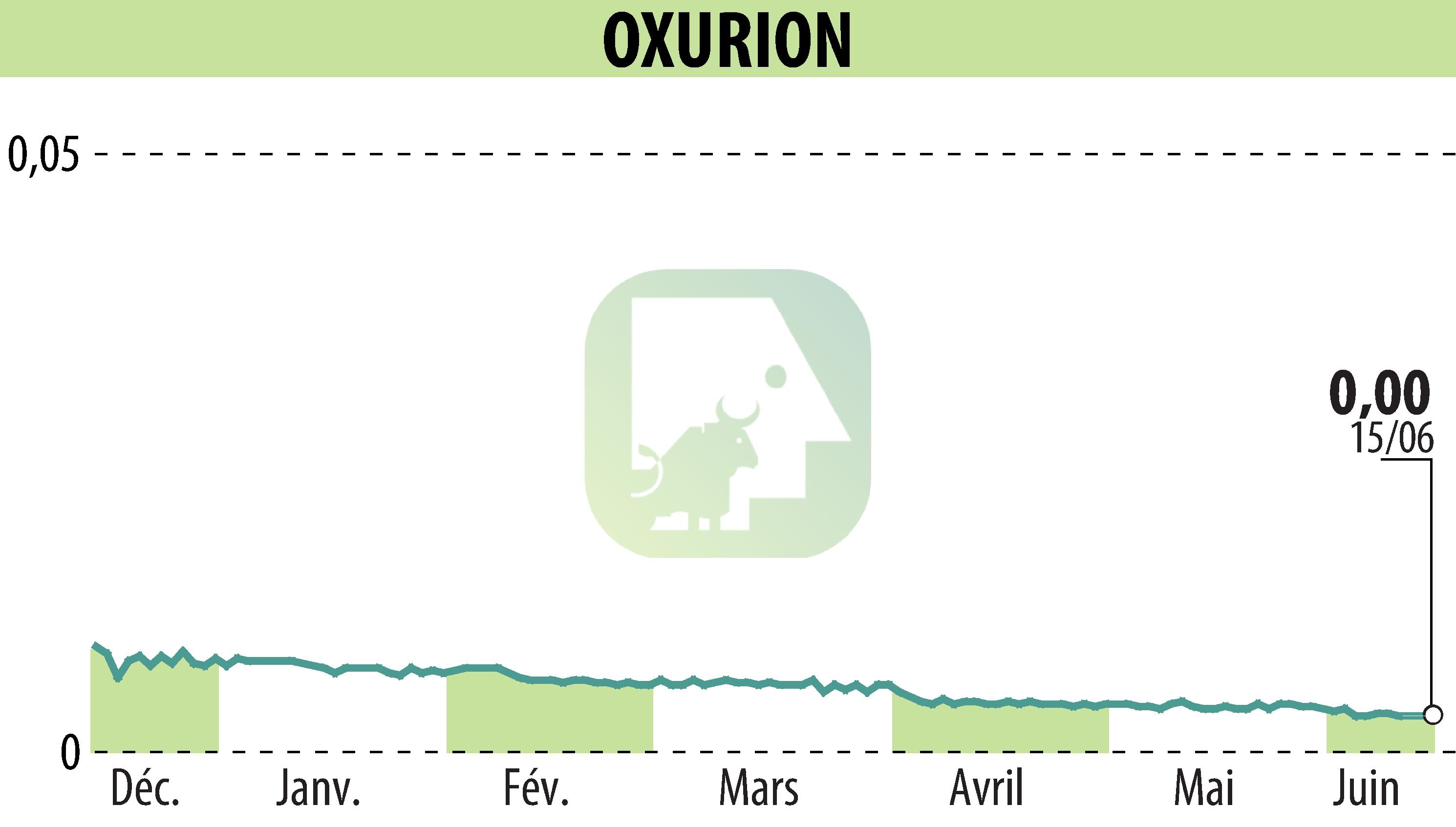 Stock price chart of OXURION (EBR:OXUR) showing fluctuations.