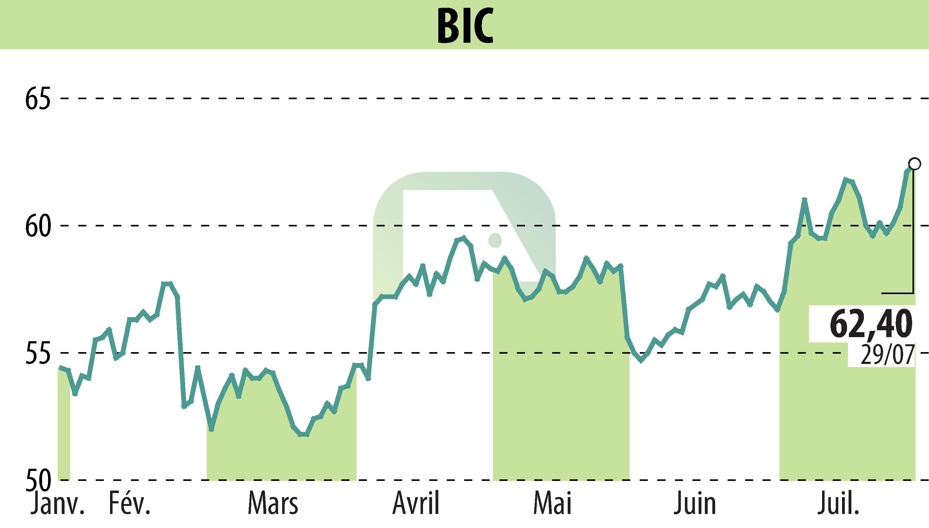 Graphique de l'évolution du cours de l'action BIC (EPA:BB).