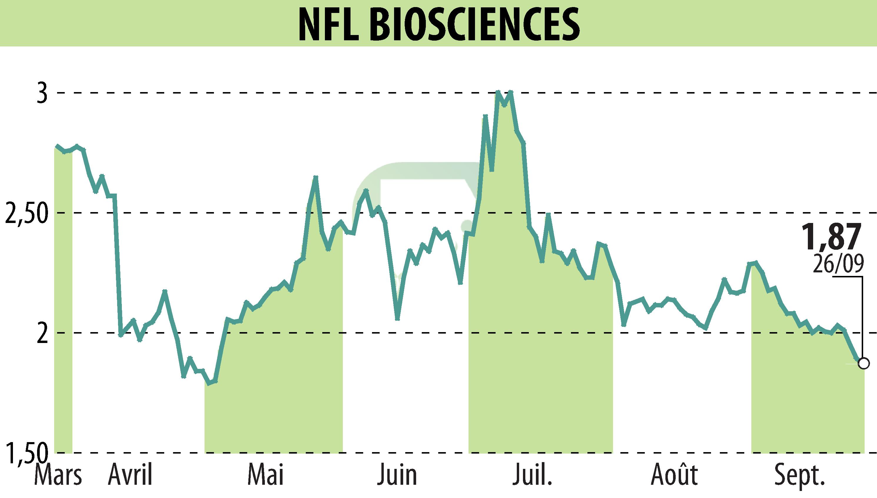 Graphique de l'évolution du cours de l'action NFL BIOSCIENCES (EPA:ALNFL).