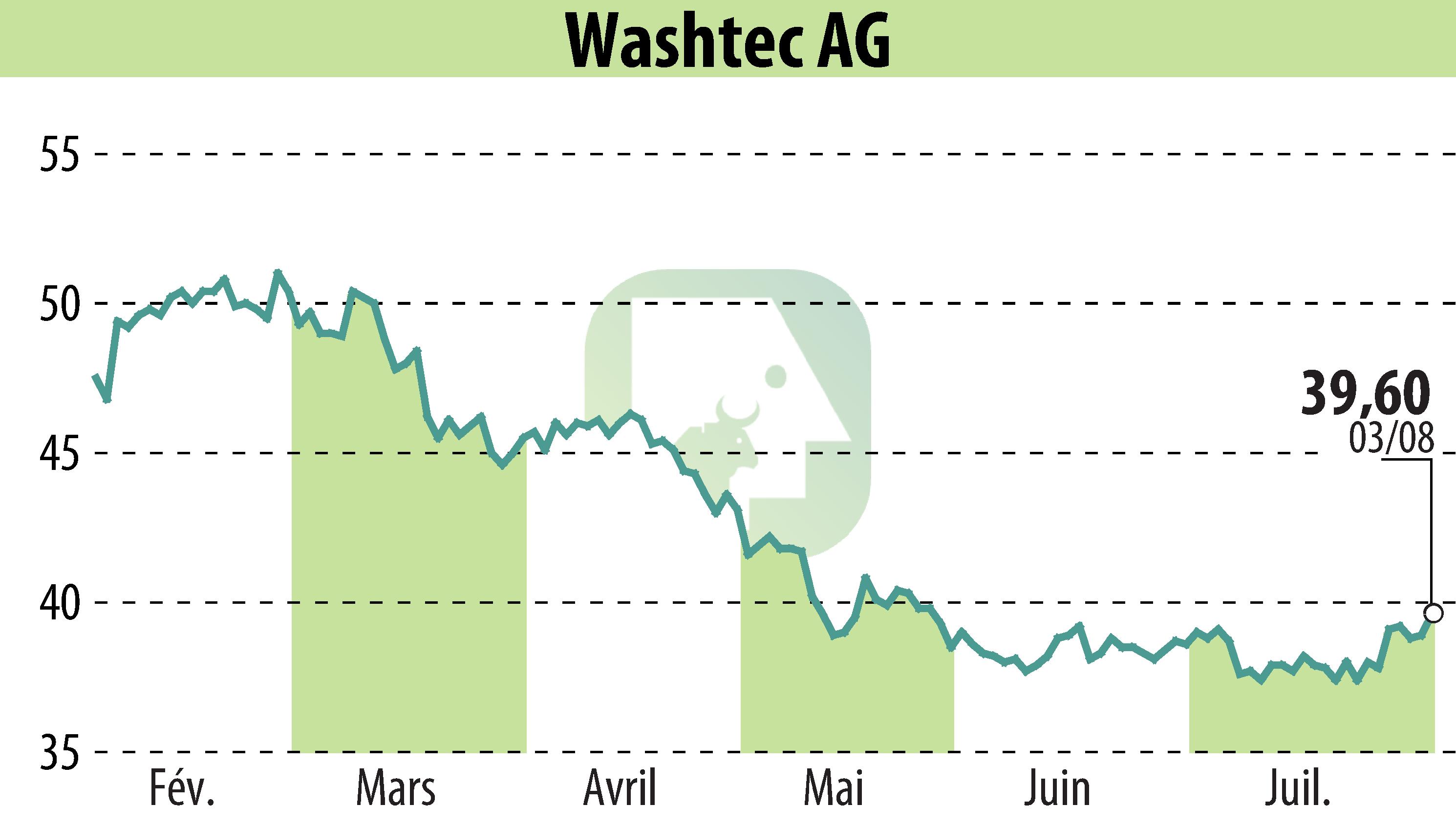Graphique de l'évolution du cours de l'action WashTec AG (EBR:WSU).