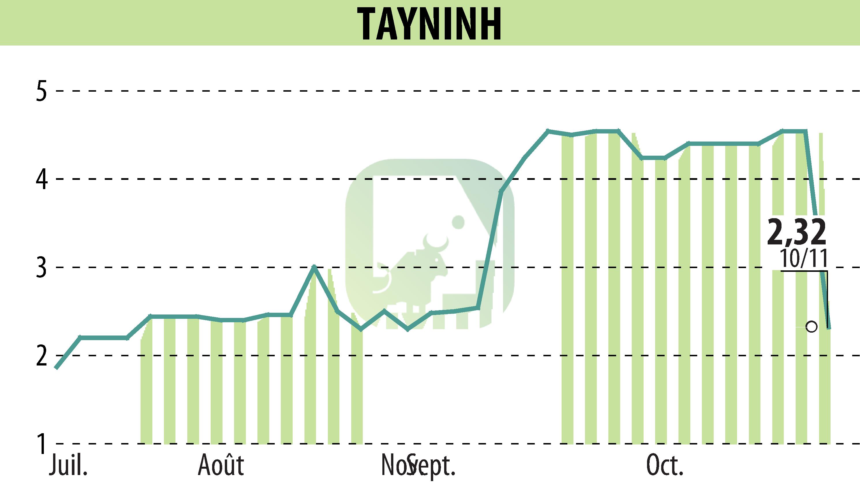 Graphique de l'évolution du cours de l'action TAYNINH (EPA:TAYN).