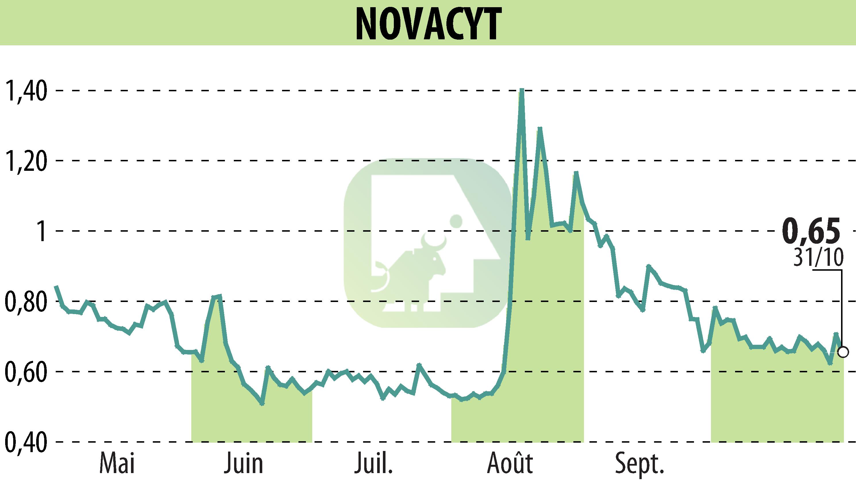 Graphique de l'évolution du cours de l'action NOVACYT (EPA:ALNOV).