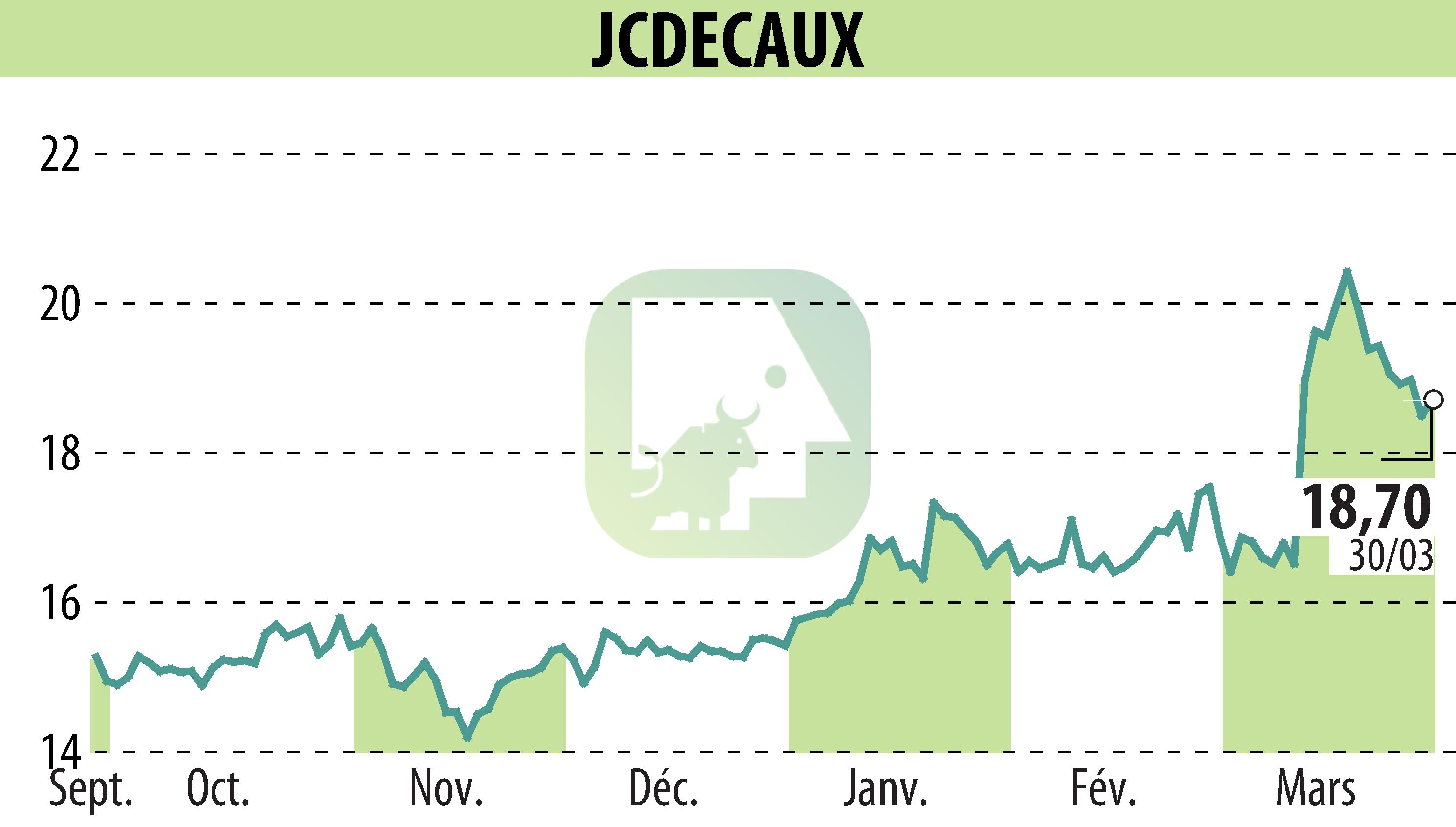 Stock price chart of JCDECAUX (EPA:DEC) showing fluctuations.