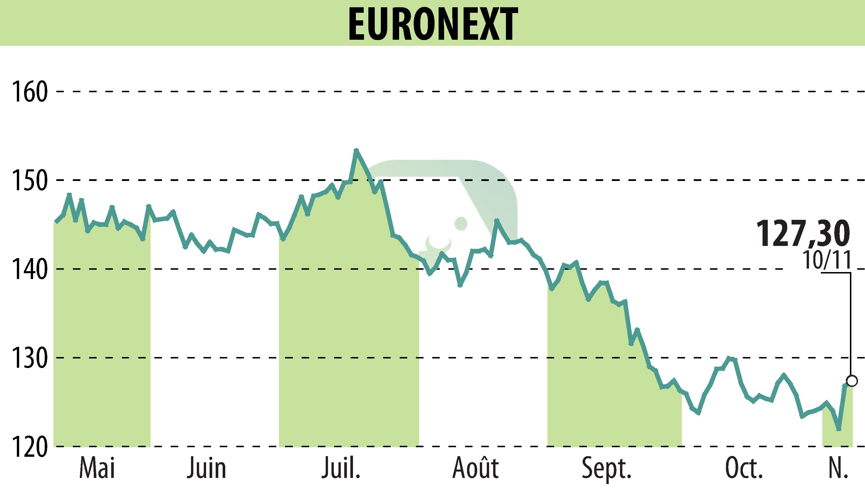 Graphique de l'évolution du cours de l'action EURONEXT NV (EPA:ENX).