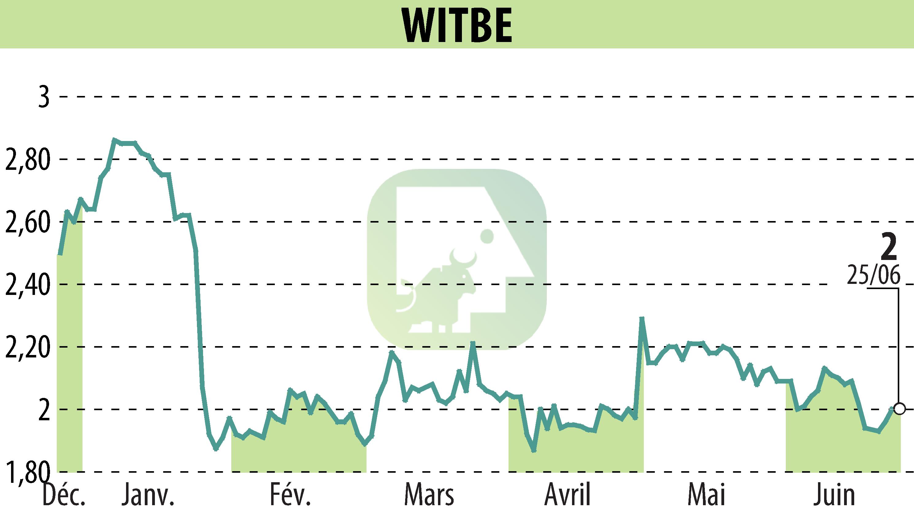 Graphique de l'évolution du cours de l'action WITBE (EPA:ALWIT).
