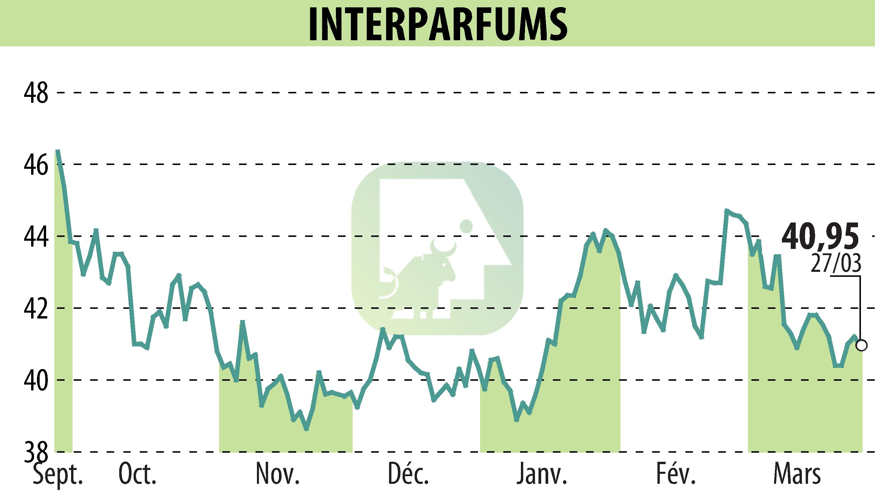Stock price chart of INTER PARFUMS (EPA:ITP) showing fluctuations.