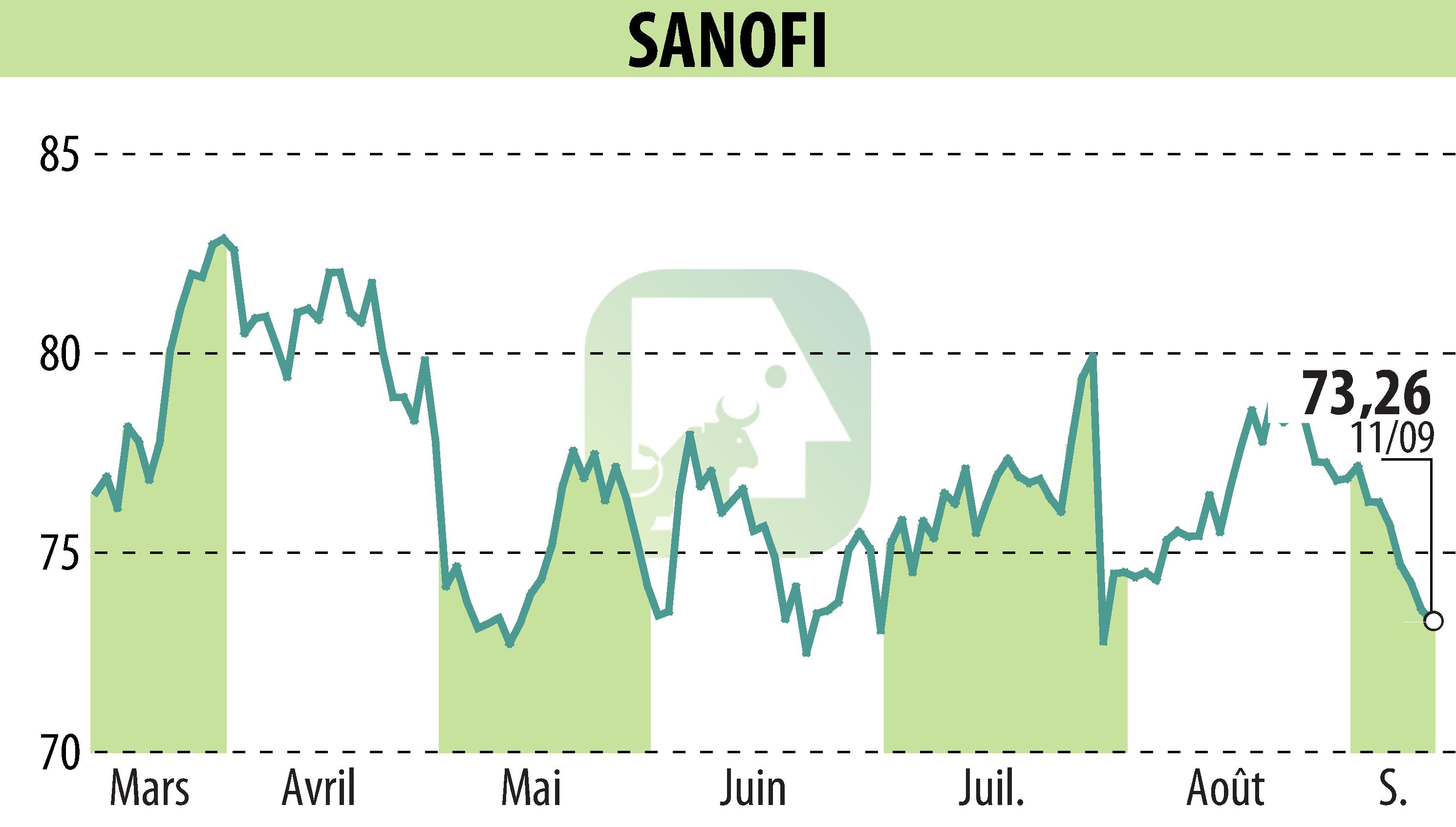 Stock price chart of SANOFI-AVENTIS (EPA:SAN) showing fluctuations.